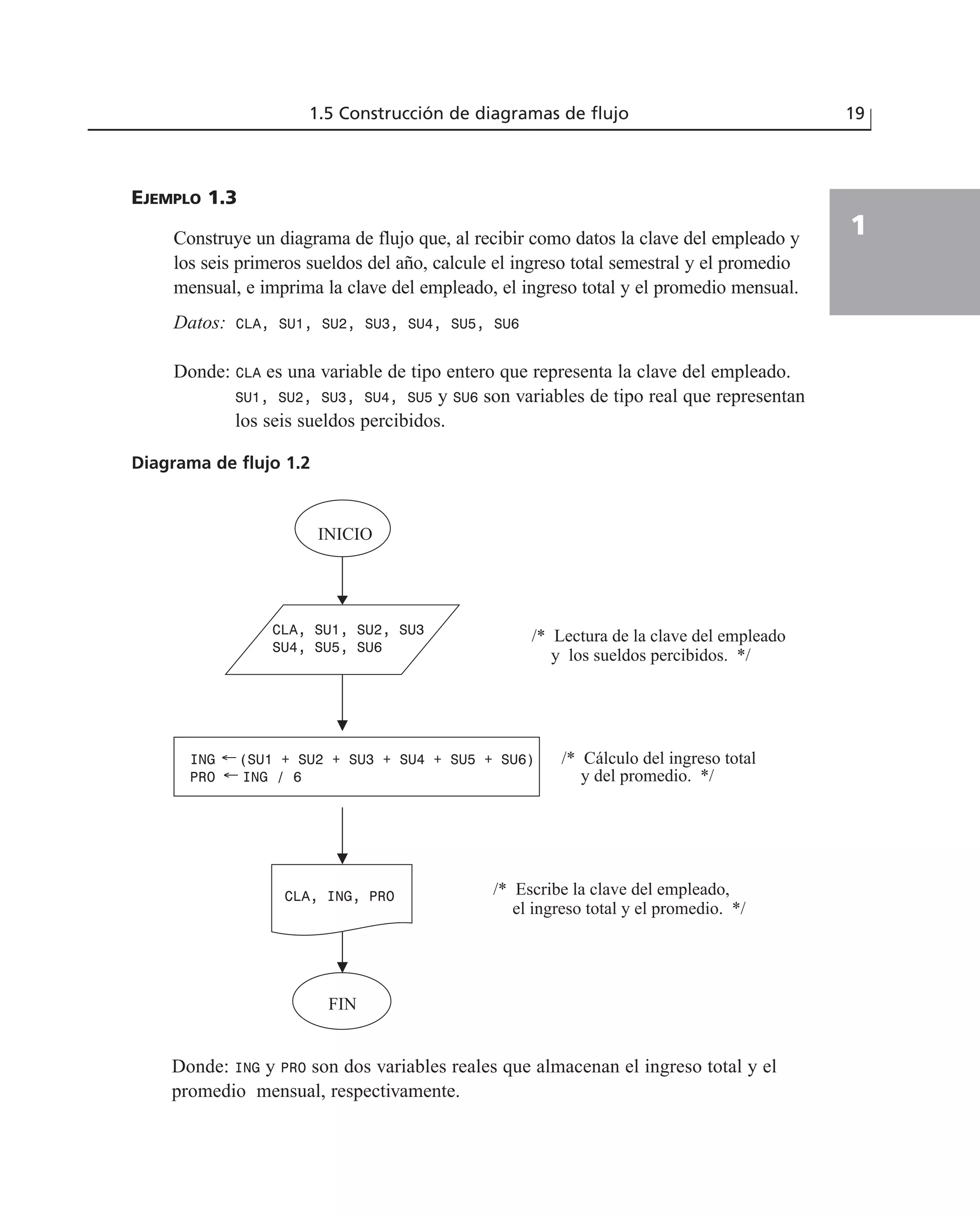 EJEMPLO 1.3
Construye un diagrama de flujo que, al recibir como datos la clave del empleado y
los seis primeros sueldos del año, calcule el ingreso total semestral y el promedio
mensual, e imprima la clave del empleado, el ingreso total y el promedio mensual.
Datos: CLA, SU1, SU2, SU3, SU4, SU5, SU6
Donde: CLA es una variable de tipo entero que representa la clave del empleado.
SU1, SU2, SU3, SU4, SU5 y SU6 son variables de tipo real que representan
los seis sueldos percibidos.
Diagrama de flujo 1.2
1.5 Construcción de diagramas de flujo 19
1
/* Lectura de la clave del empleado
y los sueldos percibidos. */
INICIO
CLA, SU1, SU2, SU3
SU4, SU5, SU6
FIN
/* Cálculo del ingreso total
y del promedio. */
/* Escribe la clave del empleado,
el ingreso total y el promedio. */
ING ←(SU1 + SU2 + SU3 + SU4 + SU5 + SU6)
PRO ← ING / 6
CLA, ING, PRO
Donde: ING y PRO son dos variables reales que almacenan el ingreso total y el
promedio mensual, respectivamente.
 