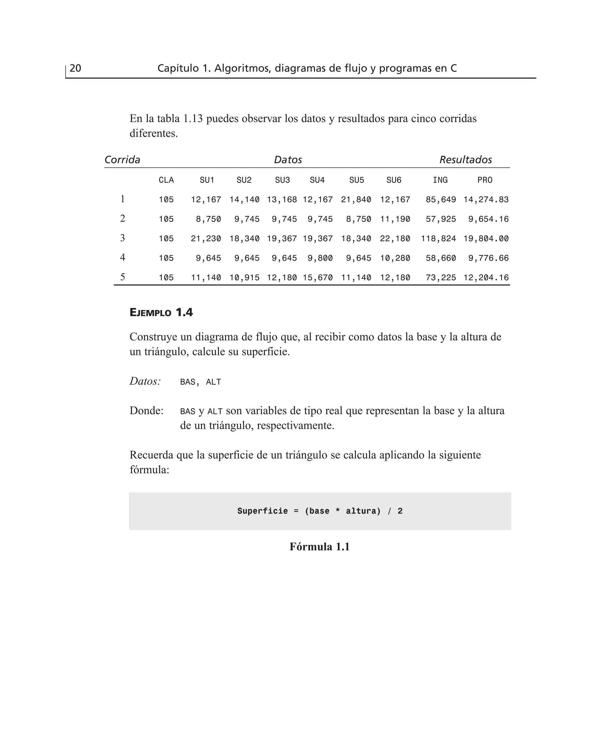En la tabla 1.13 puedes observar los datos y resultados para cinco corridas
diferentes.
Corrida Datos Resultados
CLA SU1 SU2 SU3 SU4 SU5 SU6 ING PRO
1 105 12,167 14,140 13,168 12,167 21,840 12,167 85,649 14,274.83
2 105 8,750 9,745 9,745 9,745 8,750 11,190 57,925 9,654.16
3 105 21,230 18,340 19,367 19,367 18,340 22,180 118,824 19,804.00
4 105 9,645 9,645 9,645 9,800 9,645 10,280 58,660 9,776.66
5 105 11,140 10,915 12,180 15,670 11,140 12,180 73,225 12,204.16
EJEMPLO 1.4
Construye un diagrama de flujo que, al recibir como datos la base y la altura de
un triángulo, calcule su superficie.
Datos: BAS, ALT
Donde: BAS y ALT son variables de tipo real que representan la base y la altura
de un triángulo, respectivamente.
Recuerda que la superficie de un triángulo se calcula aplicando la siguiente
fórmula:
20 Capítulo 1. Algoritmos, diagramas de flujo y programas en C
Superficie = (base * altura) / 2
Fórmula 1.1
 