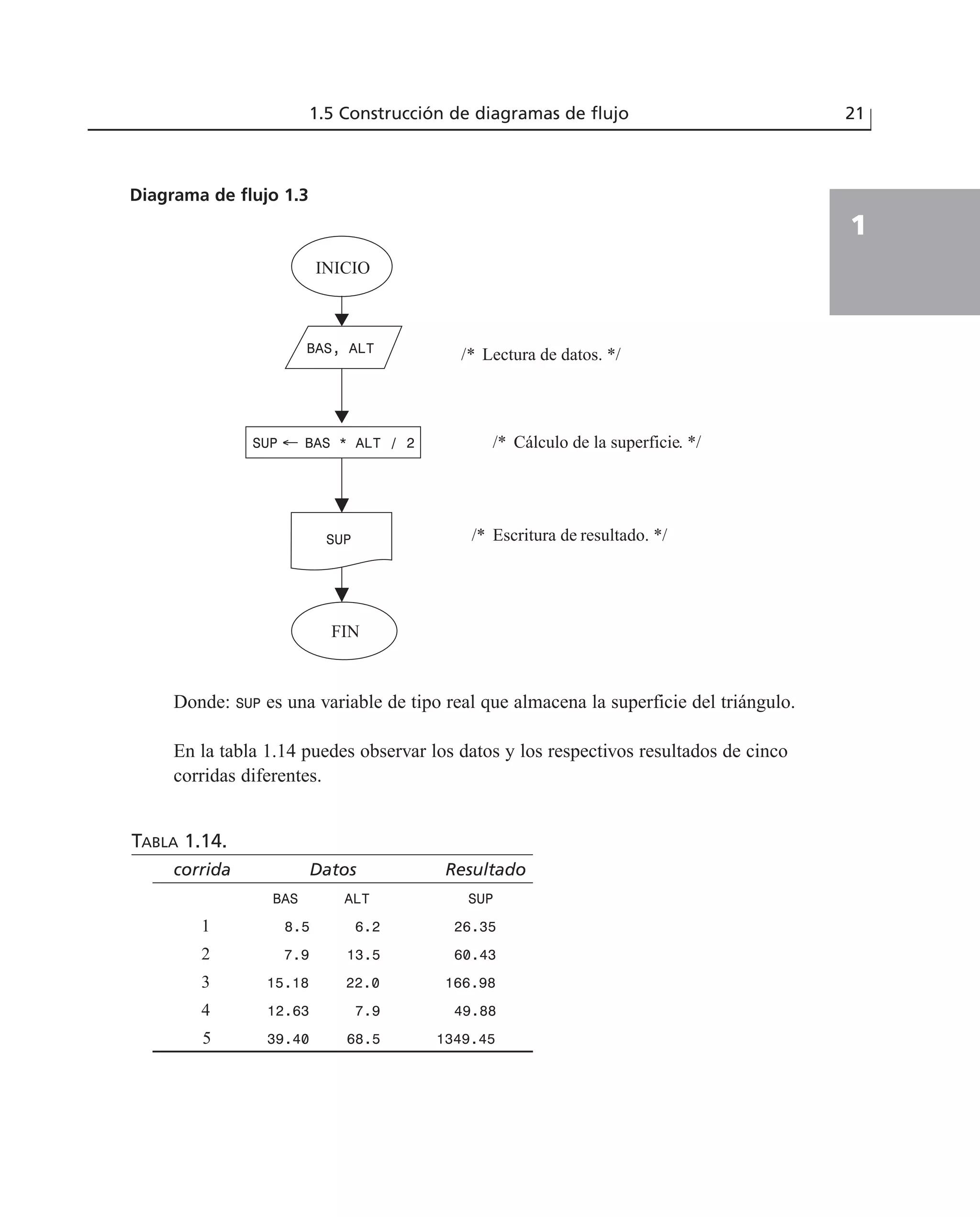 Donde: SUP es una variable de tipo real que almacena la superficie del triángulo.
En la tabla 1.14 puedes observar los datos y los respectivos resultados de cinco
corridas diferentes.
TABLA 1.14.
corrida Datos Resultado
BAS ALT SUP
1 8.5 6.2 26.35
2 7.9 13.5 60.43
3 15.18 22.0 166.98
4 12.63 7.9 49.88
5 39.40 68.5 1349.45
1.5 Construcción de diagramas de flujo 21
1
Diagrama de flujo 1.3
BAS, ALT
SUP
FIN
INICIO
SUP ← BAS * ALT / 2
/* Lectura de datos. */
/* Cálculo de la superficie. */
/* Escritura de resultado. */
 