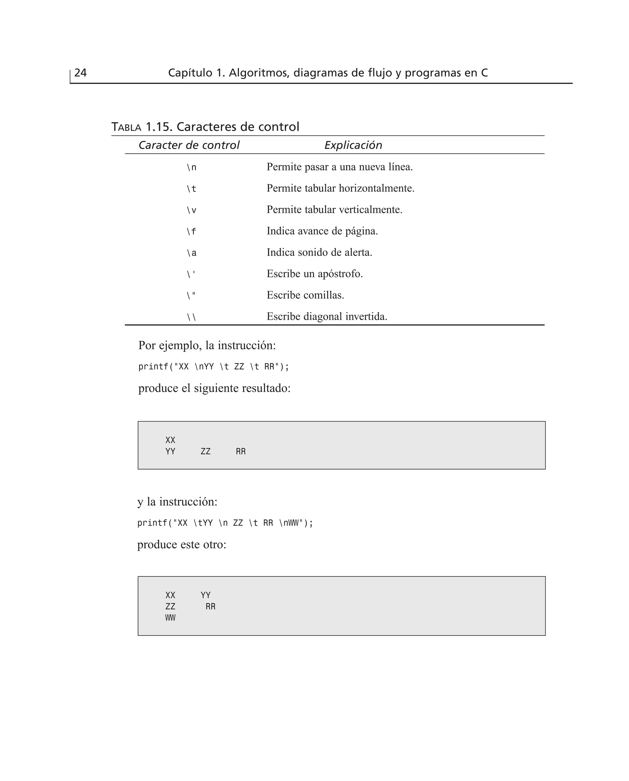 TABLA 1.15. Caracteres de control
Caracter de control Explicación
n Permite pasar a una nueva línea.
t Permite tabular horizontalmente.
v Permite tabular verticalmente.
f Indica avance de página.
a Indica sonido de alerta.
’ Escribe un apóstrofo.
” Escribe comillas.
 Escribe diagonal invertida.
Por ejemplo, la instrucción:
printf(“XX nYY t ZZ t RR”);
produce el siguiente resultado:
24 Capítulo 1. Algoritmos, diagramas de flujo y programas en C
XX
YY ZZ RR
y la instrucción:
printf(“XX tYY n ZZ t RR nWW”);
produce este otro:
XX YY
ZZ RR
WW
 