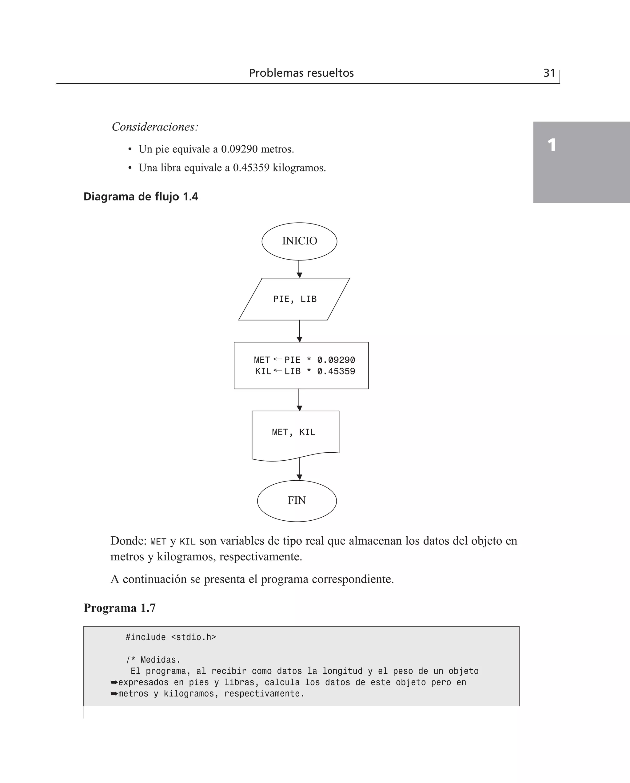Consideraciones:
• Un pie equivale a 0.09290 metros.
• Una libra equivale a 0.45359 kilogramos.
Problemas resueltos 31
1
Diagrama de flujo 1.4
INICIO
FIN
PIE, LIB
MET ← PIE * 0.09290
KIL ← LIB * 0.45359
MET, KIL
Donde: MET y KIL son variables de tipo real que almacenan los datos del objeto en
metros y kilogramos, respectivamente.
A continuación se presenta el programa correspondiente.
Programa 1.7
#include <stdio.h>
/* Medidas.
El programa, al recibir como datos la longitud y el peso de un objeto
➥expresados en pies y libras, calcula los datos de este objeto pero en
➥metros y kilogramos, respectivamente.
 