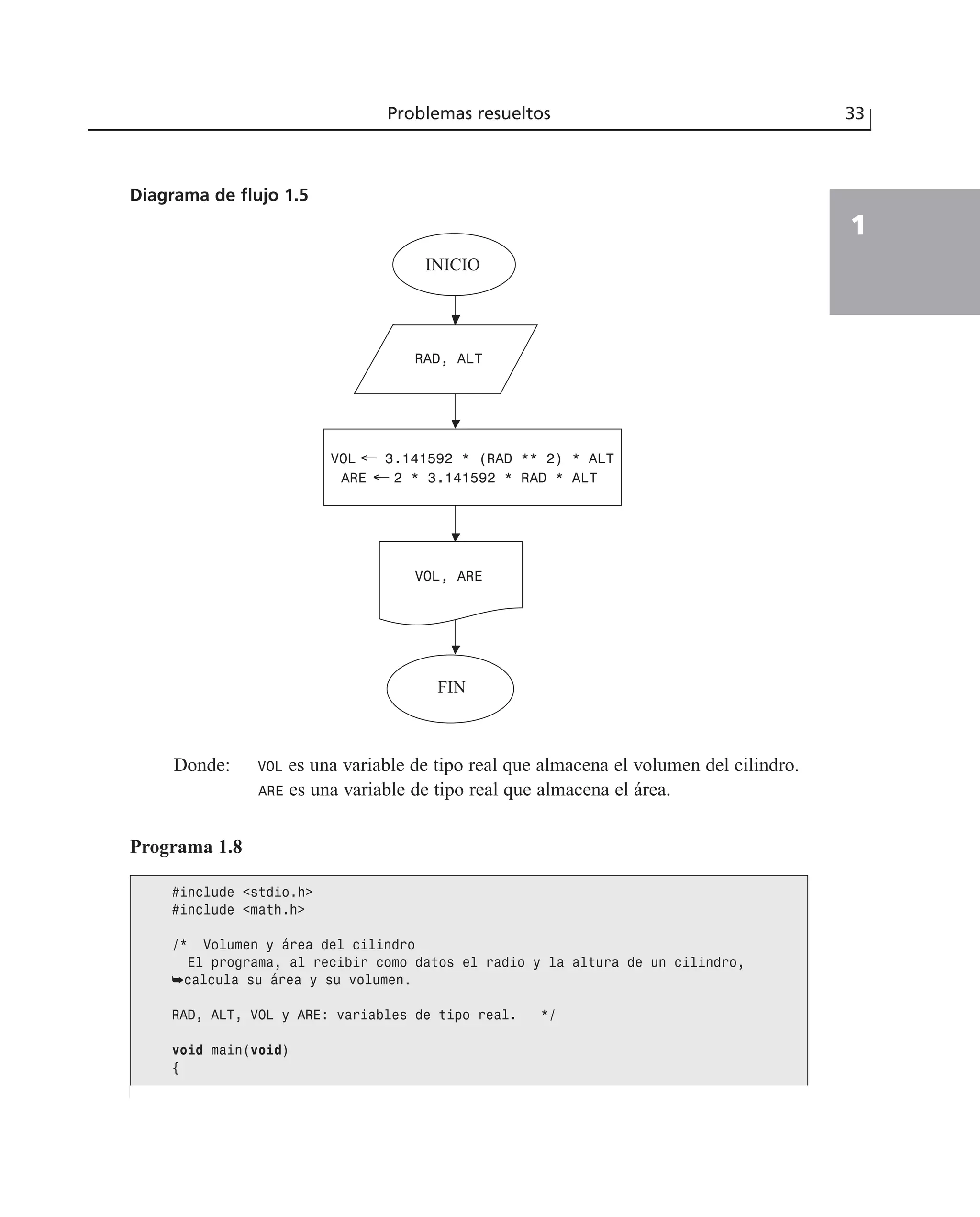 Donde: VOL es una variable de tipo real que almacena el volumen del cilindro.
ARE es una variable de tipo real que almacena el área.
Problemas resueltos 33
1
Diagrama de flujo 1.5
INICIO
FIN
RAD, ALT
VOL ← 3.141592 * (RAD ** 2) * ALT
ARE ← 2 * 3.141592 * RAD * ALT
VOL, ARE
Programa 1.8
#include <stdio.h>
#include <math.h>
/* Volumen y área del cilindro
El programa, al recibir como datos el radio y la altura de un cilindro,
➥calcula su área y su volumen.
RAD, ALT, VOL y ARE: variables de tipo real. */
void main(void)
{
 