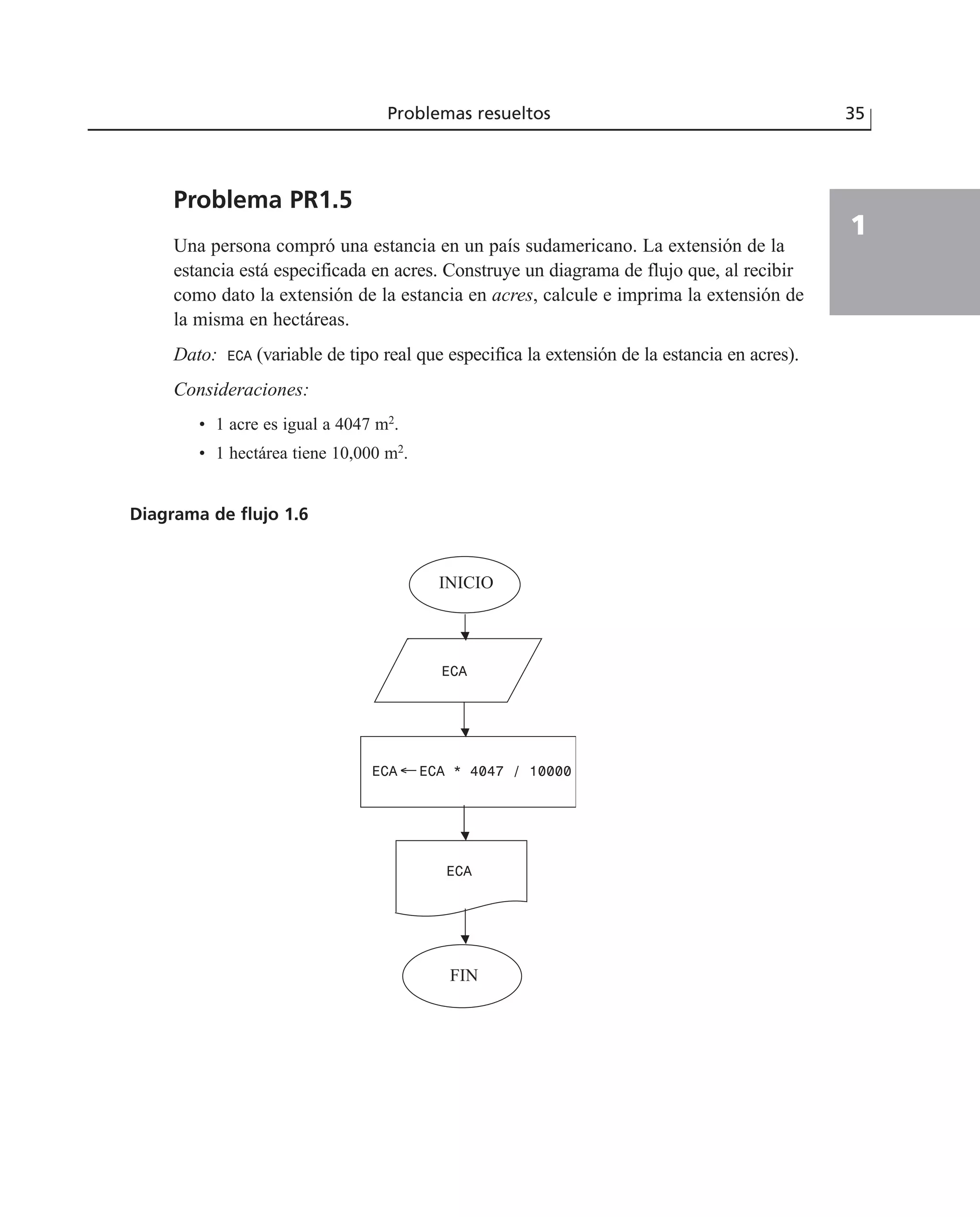 Problema PR1.5
Una persona compró una estancia en un país sudamericano. La extensión de la
estancia está especificada en acres. Construye un diagrama de flujo que, al recibir
como dato la extensión de la estancia en acres, calcule e imprima la extensión de
la misma en hectáreas.
Dato: ECA (variable de tipo real que especifica la extensión de la estancia en acres).
Consideraciones:
• 1 acre es igual a 4047 m2
.
• 1 hectárea tiene 10,000 m2
.
Problemas resueltos 35
1
Diagrama de flujo 1.6
INICIO
FIN
ECA
ECA ←ECA * 4047 / 10000
ECA
 
