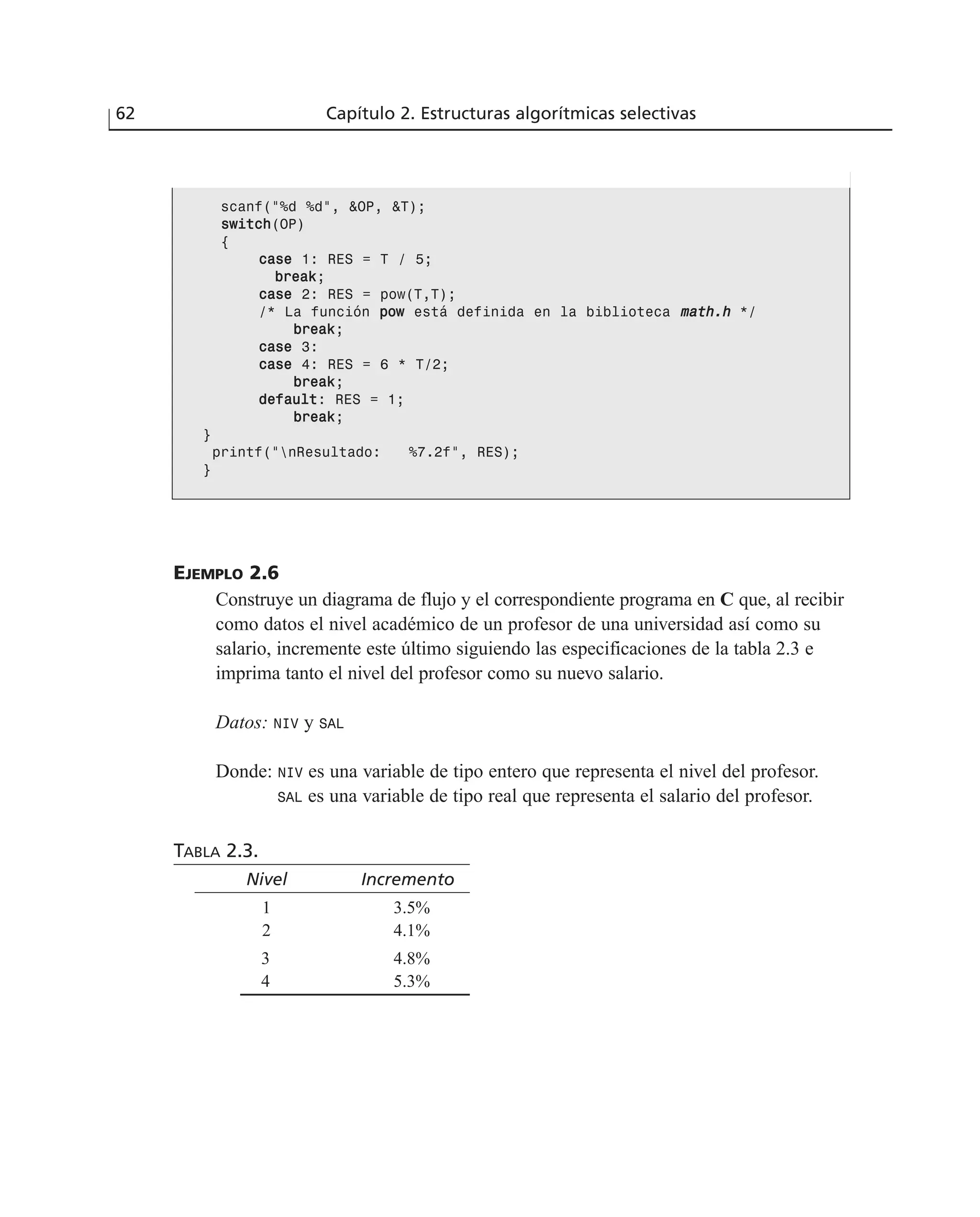 EJEMPLO 2.6
Construye un diagrama de flujo y el correspondiente programa en C que, al recibir
como datos el nivel académico de un profesor de una universidad así como su
salario, incremente este último siguiendo las especificaciones de la tabla 2.3 e
imprima tanto el nivel del profesor como su nuevo salario.
Datos: NIV y SAL
Donde: NIV es una variable de tipo entero que representa el nivel del profesor.
SAL es una variable de tipo real que representa el salario del profesor.
TABLA 2.3.
Nivel Incremento
1 3.5%
2 4.1%
3 4.8%
4 5.3%
62 Capítulo 2. Estructuras algorítmicas selectivas
scanf(“%d %d”, &OP, &T);
sswwiittcchh(OP)
{
ccaassee 1: RES = T / 5;
bbrreeaakk;
ccaassee 2: RES = pow(T,T);
/* La función ppooww está definida en la biblioteca mmaatthh..hh */
bbrreeaakk;
ccaassee 3:
ccaassee 4: RES = 6 * T/2;
bbrreeaakk;
ddeeffaauulltt: RES = 1;
bbrreeaakk;
}
printf(“nResultado: %7.2f”, RES);
}
 