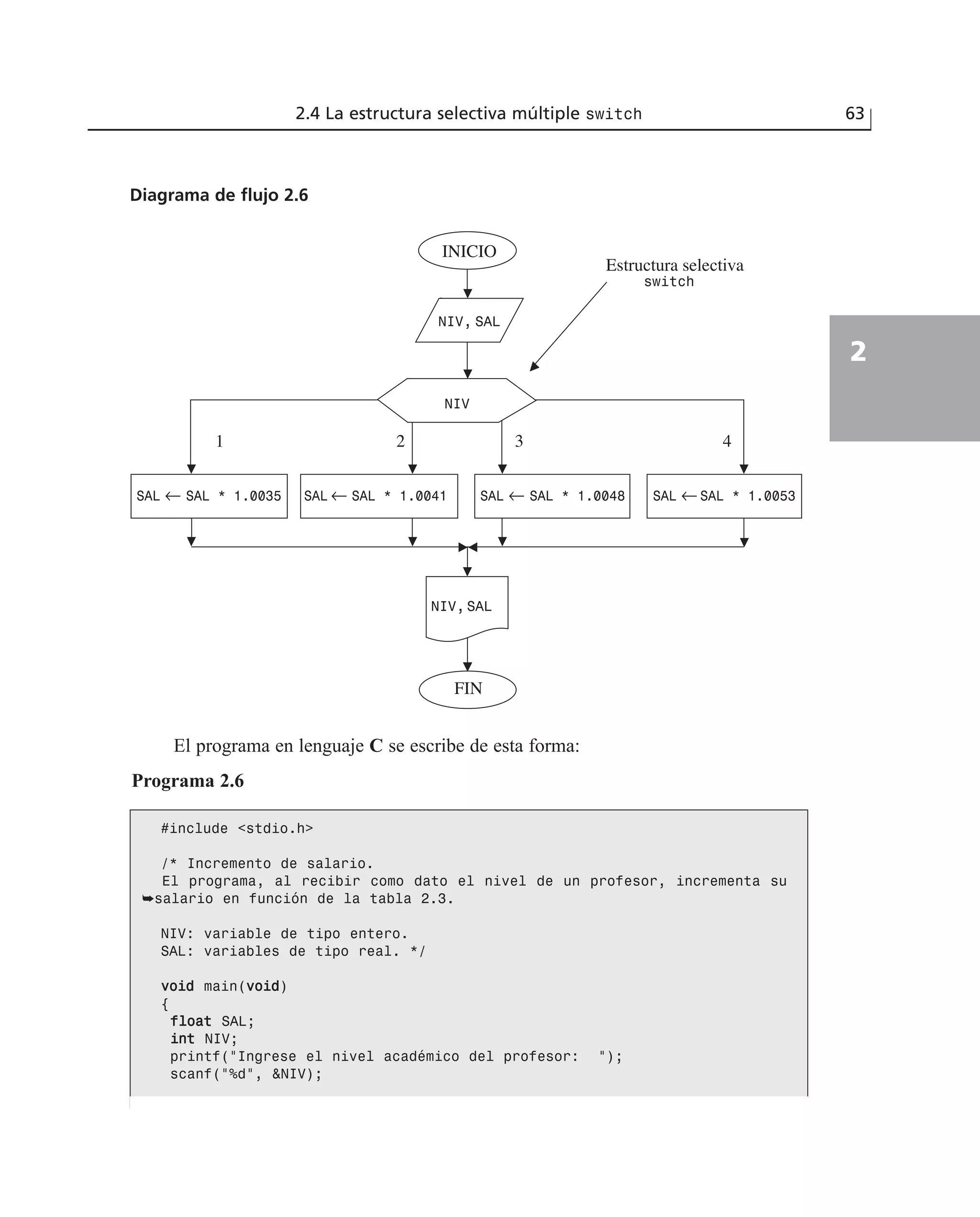 El programa en lenguaje C se escribe de esta forma:
Programa 2.6
2.4 La estructura selectiva múltiple switch 63
2
Diagrama de flujo 2.6
SAL ¨ SAL * 1.0035 SAL ¨ SAL * 1.0041 SAL ¨ SAL * 1.0048 SAL ¨SAL * 1.0053
INICIO
Estructura selectiva
switch
3 421
NIV, SAL
NIV
NIV, SAL
FIN
#include <stdio.h>
/* Incremento de salario.
El programa, al recibir como dato el nivel de un profesor, incrementa su
➥salario en función de la tabla 2.3.
NIV: variable de tipo entero.
SAL: variables de tipo real. */
vvooiidd main(vvooiidd)
{
ffllooaatt SAL;
iinntt NIV;
printf(“Ingrese el nivel académico del profesor: “);
scanf(“%d”, &NIV);
 