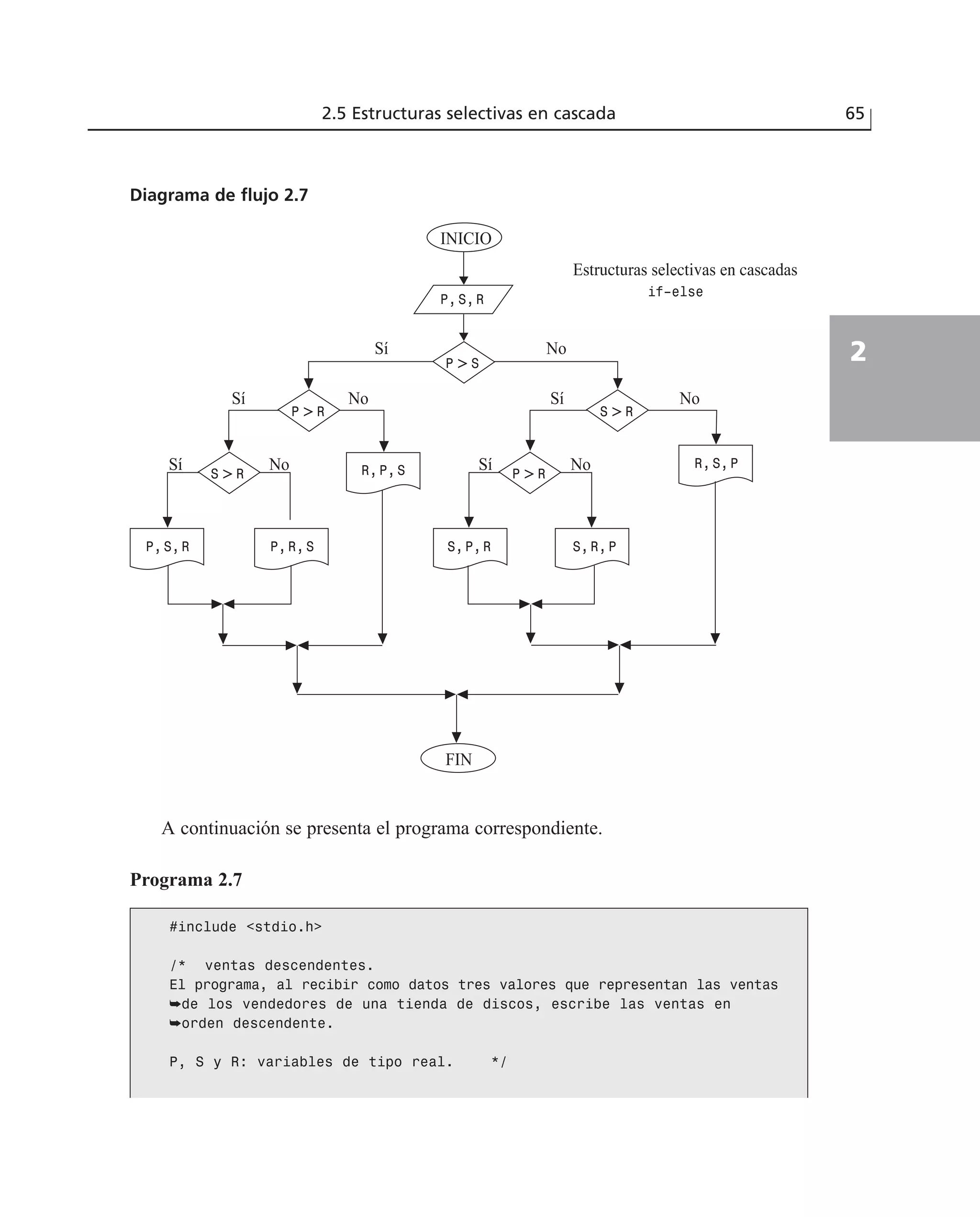 A continuación se presenta el programa correspondiente.
2.5 Estructuras selectivas en cascada 65
2
Diagrama de flujo 2.7
INICIO
P,S,R
Estructuras selectivas en cascadas
if–else
P,S,R P,R,S S,P,R
FIN
S,R,P
R,P,S
R,S,P
P > S
Sí No
NoSí
Sí No Sí No
Sí No
P > R
P > R
S > R
S > R
Programa 2.7
#include <stdio.h>
/* ventas descendentes.
El programa, al recibir como datos tres valores que representan las ventas
➥de los vendedores de una tienda de discos, escribe las ventas en
➥orden descendente.
P, S y R: variables de tipo real. */
 