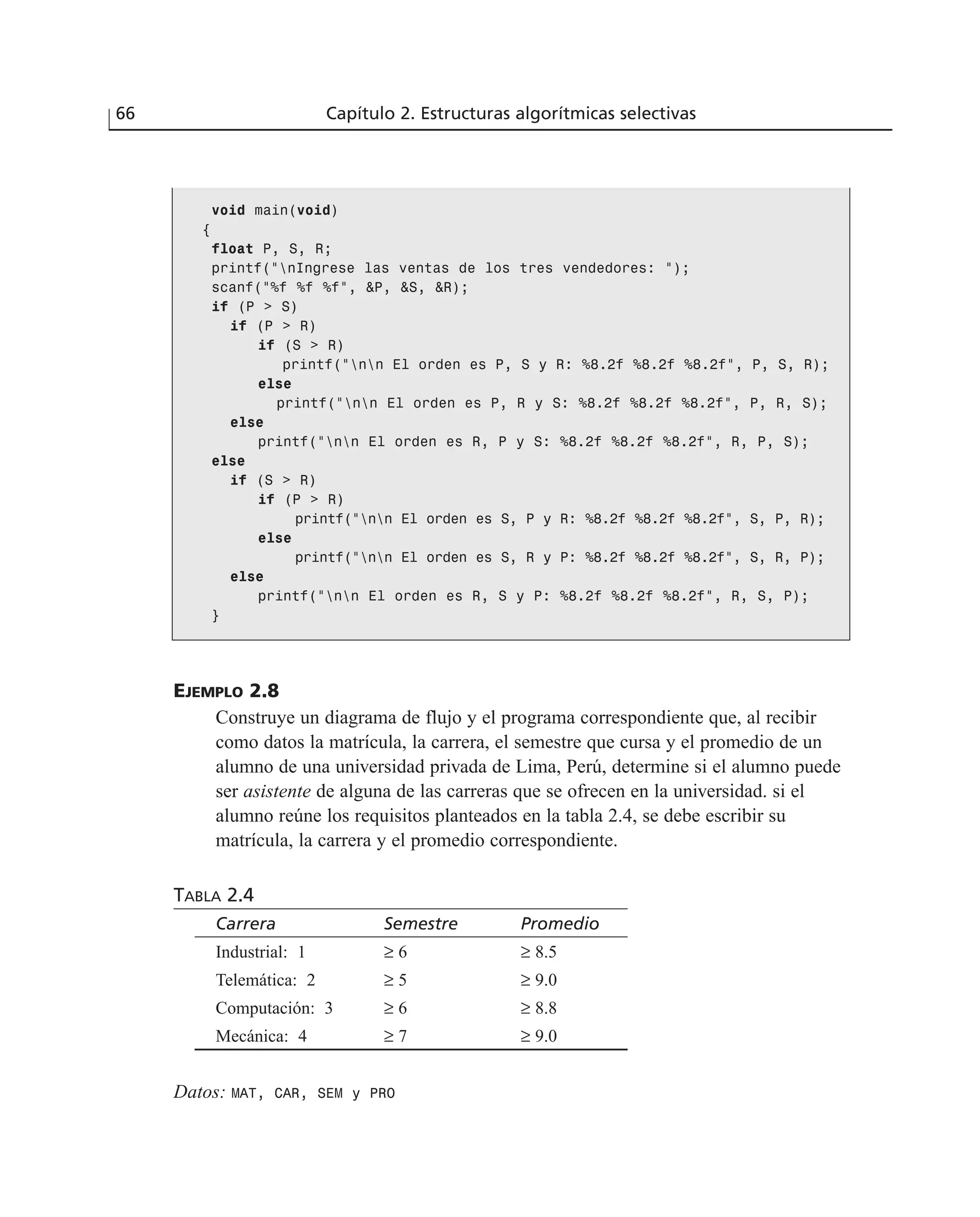 EJEMPLO 2.8
Construye un diagrama de flujo y el programa correspondiente que, al recibir
como datos la matrícula, la carrera, el semestre que cursa y el promedio de un
alumno de una universidad privada de Lima, Perú, determine si el alumno puede
ser asistente de alguna de las carreras que se ofrecen en la universidad. si el
alumno reúne los requisitos planteados en la tabla 2.4, se debe escribir su
matrícula, la carrera y el promedio correspondiente.
TABLA 2.4
Carrera Semestre Promedio
Industrial: 1 ≥ 6 ≥ 8.5
Telemática: 2 ≥ 5 ≥ 9.0
Computación: 3 ≥ 6 ≥ 8.8
Mecánica: 4 ≥ 7 ≥ 9.0
Datos: MAT, CAR, SEM y PRO
66 Capítulo 2. Estructuras algorítmicas selectivas
void main(void)
{
float P, S, R;
printf(“nIngrese las ventas de los tres vendedores: “);
scanf(“%f %f %f”, &P, &S, &R);
if (P > S)
if (P > R)
if (S > R)
printf(“nn El orden es P, S y R: %8.2f %8.2f %8.2f”, P, S, R);
else
printf(“nn El orden es P, R y S: %8.2f %8.2f %8.2f”, P, R, S);
else
printf(“nn El orden es R, P y S: %8.2f %8.2f %8.2f”, R, P, S);
else
if (S > R)
if (P > R)
printf(“nn El orden es S, P y R: %8.2f %8.2f %8.2f”, S, P, R);
else
printf(“nn El orden es S, R y P: %8.2f %8.2f %8.2f”, S, R, P);
else
printf(“nn El orden es R, S y P: %8.2f %8.2f %8.2f”, R, S, P);
}
 