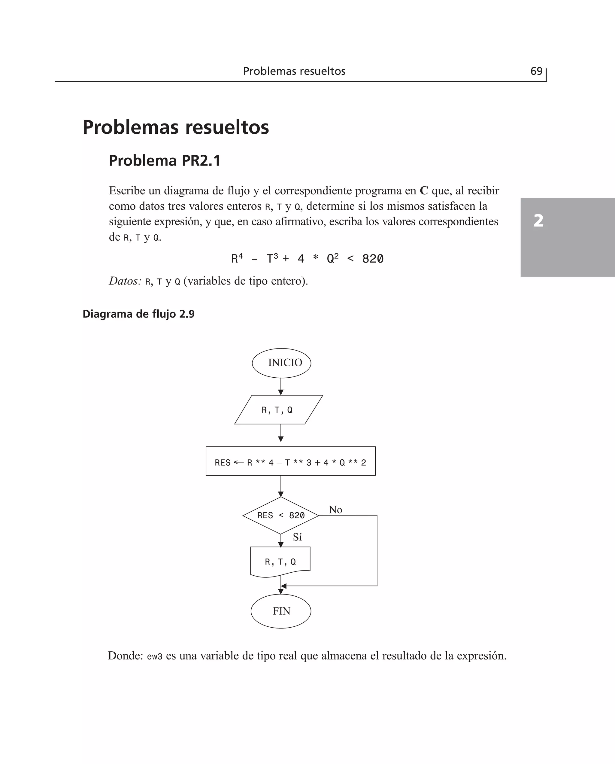 Problemas resueltos
Problema PR2.1
Escribe un diagrama de flujo y el correspondiente programa en C que, al recibir
como datos tres valores enteros R, T y Q, determine si los mismos satisfacen la
siguiente expresión, y que, en caso afirmativo, escriba los valores correspondientes
de R, T y Q.
R4
– T3
+ 4 * Q2
< 820
Datos: R, T y Q (variables de tipo entero).
Diagrama de flujo 2.9
Problemas resueltos 69
2
RES ← R ** 4 – T ** 3 + 4 * Q ** 2
INICIO
R, T, Q
R, T, Q
FIN
Sí
NoRES < 820
Donde: ew3 es una variable de tipo real que almacena el resultado de la expresión.
 