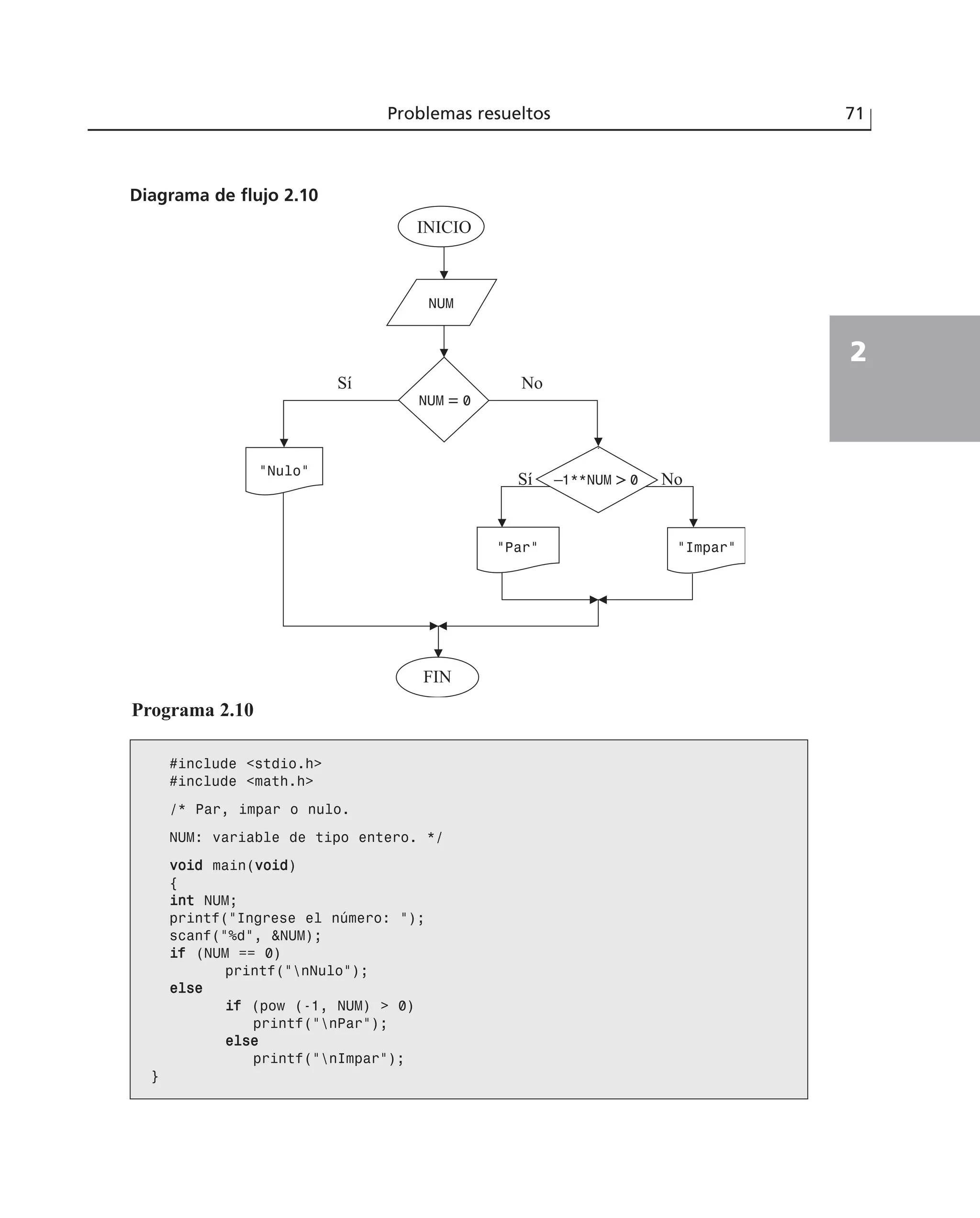 Programa 2.10
Problemas resueltos 71
2
–1**NUM > 0
INICIO
NUM
NUM = 0
Sí
“Nulo”
“Par”
FIN
“Impar”
No
Sí No
Diagrama de flujo 2.10
#include <stdio.h>
#include <math.h>
/* Par, impar o nulo.
NUM: variable de tipo entero. */
vvooiidd main(vvooiidd)
{
iinntt NUM;
printf(“Ingrese el número: “);
scanf(“%d”, &NUM);
iiff (NUM == 0)
printf(“nNulo”);
eellssee
iiff (pow (-1, NUM) > 0)
printf(“nPar”);
eellssee
printf(“nImpar”);
}
 