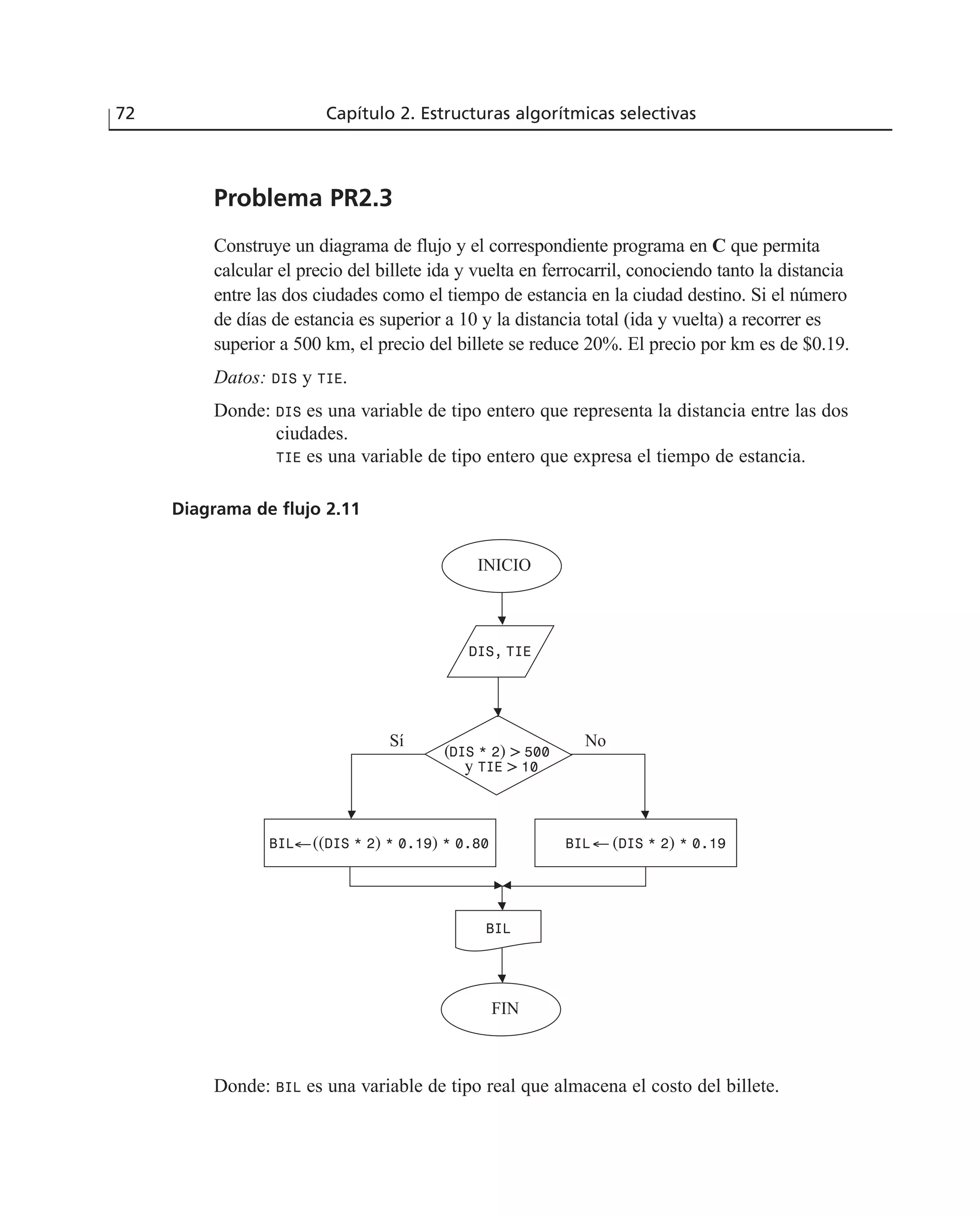 72 Capítulo 2. Estructuras algorítmicas selectivas
Problema PR2.3
Construye un diagrama de flujo y el correspondiente programa en C que permita
calcular el precio del billete ida y vuelta en ferrocarril, conociendo tanto la distancia
entre las dos ciudades como el tiempo de estancia en la ciudad destino. Si el número
de días de estancia es superior a 10 y la distancia total (ida y vuelta) a recorrer es
superior a 500 km, el precio del billete se reduce 20%. El precio por km es de $0.19.
Datos: DIS y TIE.
Donde: DIS es una variable de tipo entero que representa la distancia entre las dos
ciudades.
TIE es una variable de tipo entero que expresa el tiempo de estancia.
Diagrama de flujo 2.11
(DIS * 2) > 500
y TIE > 10
BIL←((DIS * 2) * 0.19) * 0.80 BIL← (DIS * 2) * 0.19
INICIO
DIS, TIE
Sí No
FIN
BIL
Donde: BIL es una variable de tipo real que almacena el costo del billete.
 