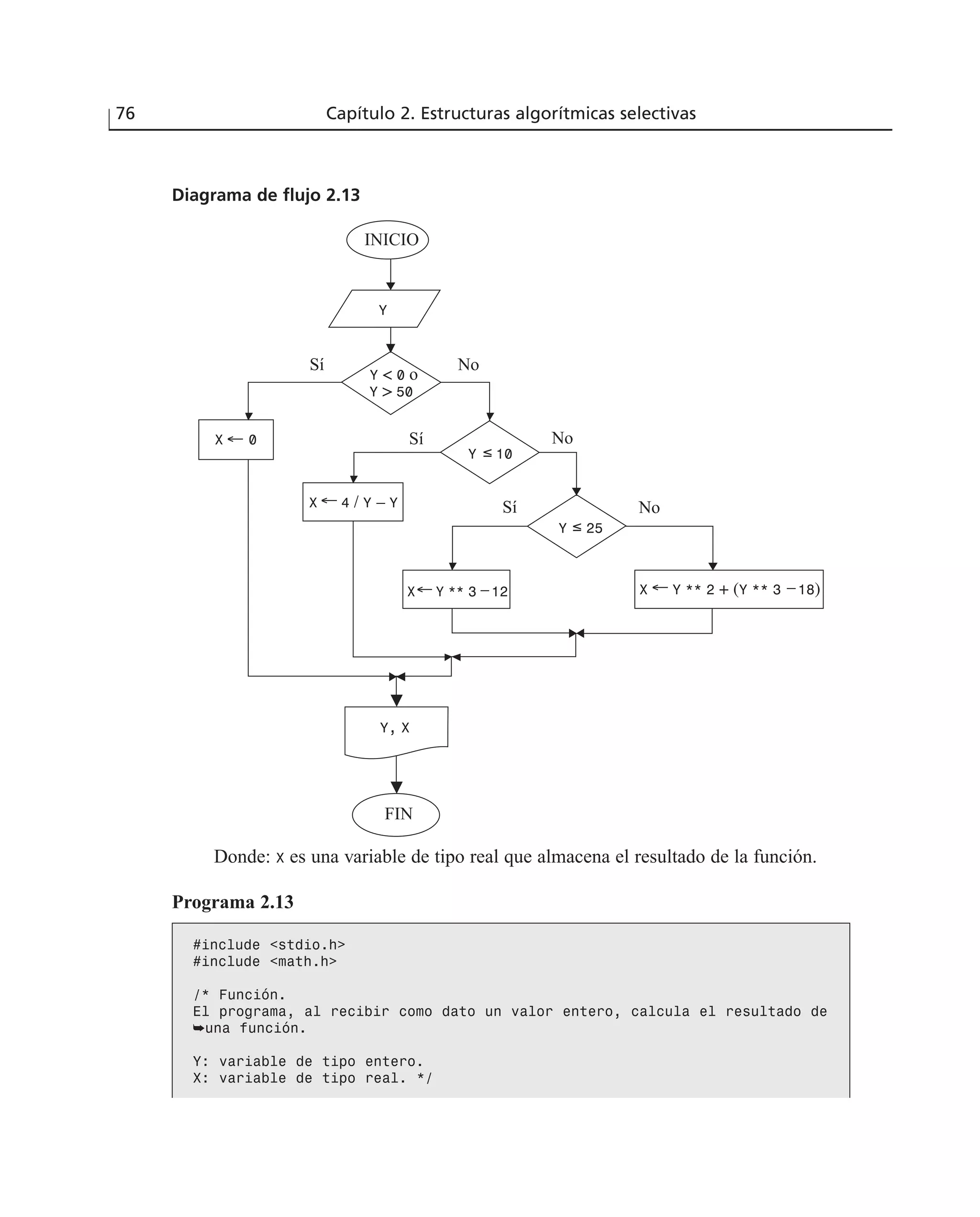 76 Capítulo 2. Estructuras algorítmicas selectivas
Y < 0 o
Y > 50
Y ≤ 10
Y ≤ 25
X ← 0
X ← 4 / Y – Y
X← Y ** 3 –12 X ← Y ** 2 + (Y ** 3 –18)
INICIO
Y
Y, X
FIN
Sí
Sí
Sí
No
No
No
Diagrama de flujo 2.13
Donde: X es una variable de tipo real que almacena el resultado de la función.
Programa 2.13
#include <stdio.h>
#include <math.h>
/* Función.
El programa, al recibir como dato un valor entero, calcula el resultado de
➥una función.
Y: variable de tipo entero.
X: variable de tipo real. */
 