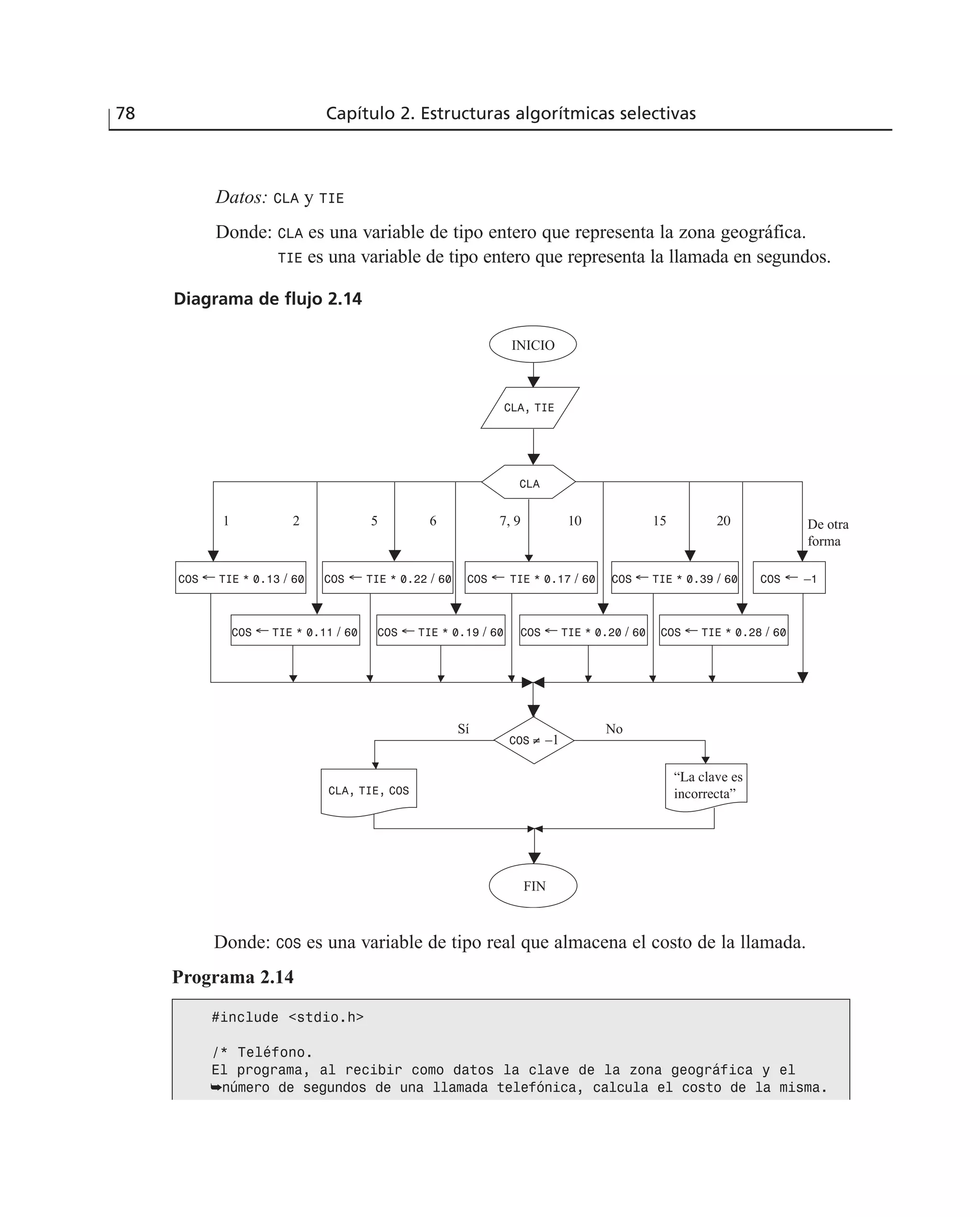 Datos: CLA y TIE
Donde: CLA es una variable de tipo entero que representa la zona geográfica.
TIE es una variable de tipo entero que representa la llamada en segundos.
Diagrama de flujo 2.14
78 Capítulo 2. Estructuras algorítmicas selectivas
COS ← TIE * 0.13 / 60
COS ← TIE * 0.11 / 60 COS ← TIE * 0.19 / 60
COS ← TIE * 0.22 / 60 COS ← TIE * 0.17 / 60
COS ← TIE * 0.20 / 60
COS ← TIE * 0.39 / 60
COS ← TIE * 0.28 / 60
COS ← –1
COS ≠ –1
INICIO
CLA, TIE
CLA, TIE, COS
FIN
“La clave es
incorrecta”
1 2 5 6 7, 9
Sí No
10 15 20 De otra
forma
CLA
Donde: COS es una variable de tipo real que almacena el costo de la llamada.
Programa 2.14
#include <stdio.h>
/* Teléfono.
El programa, al recibir como datos la clave de la zona geográfica y el
➥número de segundos de una llamada telefónica, calcula el costo de la misma.
 