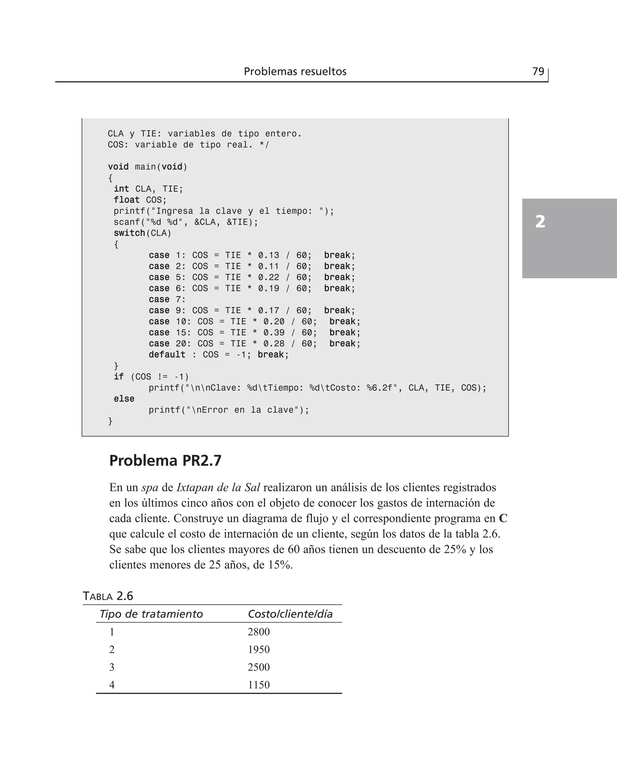 CLA y TIE: variables de tipo entero.
COS: variable de tipo real. */
vvooiidd main(vvooiidd)
{
iinntt CLA, TIE;
ffllooaatt COS;
printf(“Ingresa la clave y el tiempo: “);
scanf(“%d %d”, &CLA, &TIE);
sswwiittcchh(CLA)
{
ccaassee 1: COS = TIE * 0.13 / 60; bbrreeaakk;
ccaassee 2: COS = TIE * 0.11 / 60; bbrreeaakk;
ccaassee 5: COS = TIE * 0.22 / 60; bbrreeaakk;
ccaassee 6: COS = TIE * 0.19 / 60; bbrreeaakk;
ccaassee 7:
ccaassee 9: COS = TIE * 0.17 / 60; bbrreeaakk;
ccaassee 10: COS = TIE * 0.20 / 60; bbrreeaakk;
ccaassee 15: COS = TIE * 0.39 / 60; bbrreeaakk;
ccaassee 20: COS = TIE * 0.28 / 60; bbrreeaakk;
ddeeffaauulltt : COS = -1; bbrreeaakk;
}
iiff (COS != -1)
printf(“nnClave: %dtTiempo: %dtCosto: %6.2f”, CLA, TIE, COS);
eellssee
printf(“nError en la clave”);
}
Problema PR2.7
En un spa de Ixtapan de la Sal realizaron un análisis de los clientes registrados
en los últimos cinco años con el objeto de conocer los gastos de internación de
cada cliente. Construye un diagrama de flujo y el correspondiente programa en C
que calcule el costo de internación de un cliente, según los datos de la tabla 2.6.
Se sabe que los clientes mayores de 60 años tienen un descuento de 25% y los
clientes menores de 25 años, de 15%.
TABLA 2.6
Tipo de tratamiento Costo/cliente/día
1 2800
2 1950
3 2500
4 1150
Problemas resueltos 79
2
 