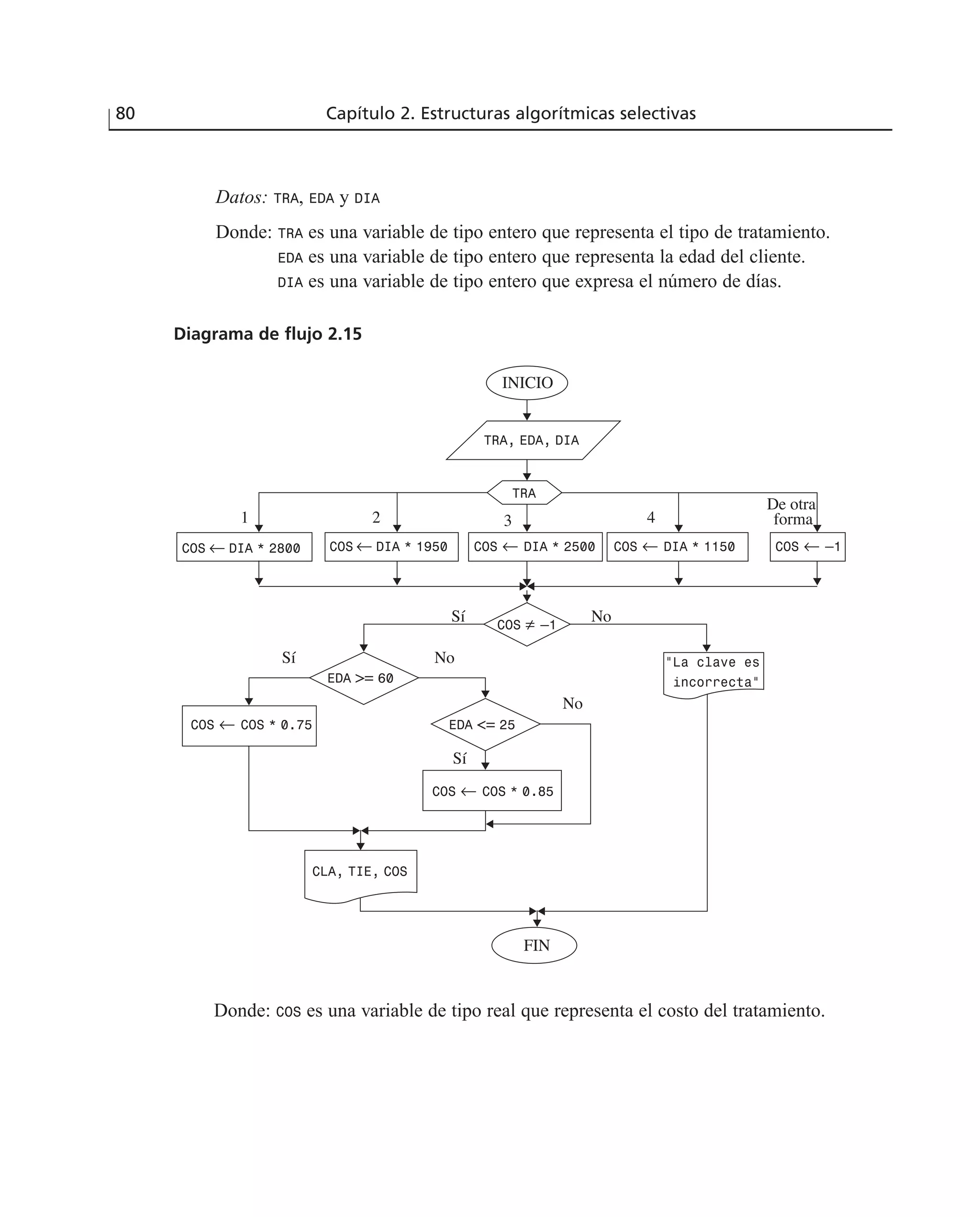 Datos: TRA, EDA y DIA
Donde: TRA es una variable de tipo entero que representa el tipo de tratamiento.
EDA es una variable de tipo entero que representa la edad del cliente.
DIA es una variable de tipo entero que expresa el número de días.
Diagrama de flujo 2.15
80 Capítulo 2. Estructuras algorítmicas selectivas
FIN
CLA, TIE, COS
COS DIA * 2500 COS DIA * 1150 COS –1
21 3 4
De otra
forma
COS π –1
EDA >= 60
EDA <= 25COS ¨ COS * 0.75
COS ¨ COS * 0.85
TRA, EDA, DIA
TRA
COS ¨ DIA * 2800 COS ¨ DIA * 1950 ¨ ¨ ¨
“La clave es
incorrecta”
Sí
Sí No
No
Sí
No
INICIO
Donde: COS es una variable de tipo real que representa el costo del tratamiento.
 