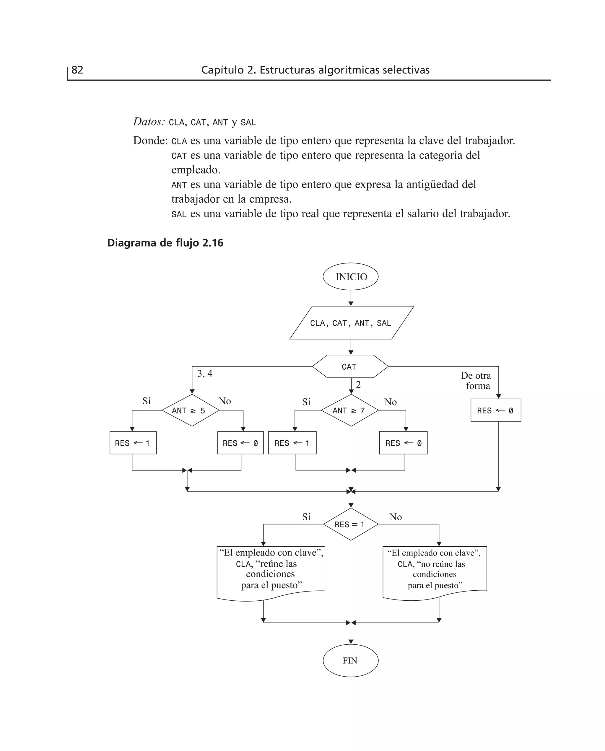 Datos: CLA, CAT, ANT y SAL
Donde: CLA es una variable de tipo entero que representa la clave del trabajador.
CAT es una variable de tipo entero que representa la categoría del
empleado.
ANT es una variable de tipo entero que expresa la antigüedad del
trabajador en la empresa.
SAL es una variable de tipo real que representa el salario del trabajador.
Diagrama de flujo 2.16
82 Capítulo 2. Estructuras algorítmicas selectivas
Sí SíNo No
3, 4
2
INICIO
CLA, CAT, ANT, SAL
CAT
ANT ≥ 5
RES ← 1 RES ← 0
ANT ≥ 7
RES ← 1 RES ← 0
RES ← 0
RES = 1
“El empleado con clave”,
CLA, “reúne las
condiciones
para el puesto”
“El empleado con clave”,
CLA, “no reúne las
condiciones
para el puesto”
FIN
Sí No
De otra
forma
 