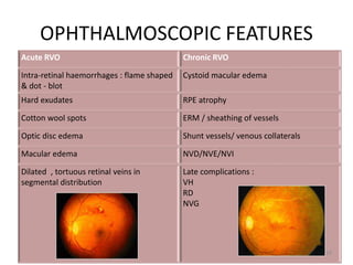 OPHTHALMOSCOPIC FEATURES
Acute RVO Chronic RVO
Intra-retinal haemorrhages : flame shaped
& dot - blot
Cystoid macular edema
Hard exudates RPE atrophy
Cotton wool spots ERM / sheathing of vessels
Optic disc edema Shunt vessels/ venous collaterals
Macular edema NVD/NVE/NVI
Dilated , tortuous retinal veins in
segmental distribution
Late complications :
VH
RD
NVG
10
 