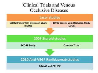 Clinical Trials and Venous
Occlusive Diseases
2010 Anti-VEGF Ranibizumab studies
BRAVO and CRUISE
2009 Steroid studies
SCORE Study Ozurdex Trials
Laser studies
1980s Branch Vein Occlusion Study
(BVOS)
1990s Central Vein Occlusion Study
(CVOS)
33
 