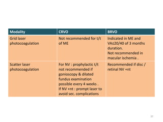 Modality CRVO BRVO
Grid laser
photocoagulation
Not recommended for t/t
of ME
Indicated in ME and
VA≤20/40 of 3 months
duration.
Not recommended in
macular ischemia .
Scatter laser
photocoagulation
For NV : prophylactic t/t
not recommended if
gonioscopy & dilated
fundus examination
possible every 4 weeks .
If NV +nt : prompt laser to
avoid sec. complications
Recommended if disc /
retinal NV +nt
37
 