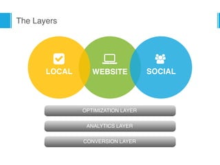 The Layers
WEBSITE
*
SOCIAL
7
LOCAL
8
OPTIMIZATION LAYER
ANALYTICS LAYER
CONVERSION LAYER
 