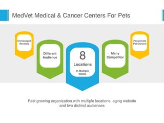 MedVet Medical & Cancer Centers For Pets
Fast growing organization with multiple locations, aging website  
and two distinct audiences
Unmanaged 
Reviews
Different
Audience
Passionate 
Pet Owners
Many 
Competitor8
Locations
In Multiple
States
 