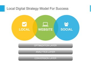 Local Digital Strategy Model For Success
WEBSITE
*
SOCIAL
7
LOCAL
8
OPTIMIZATION LAYER
ANALYTICS LAYER
CONVERSION LAYER
 