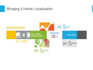 Bringing It Home: Localization
OVERVIEW
01 THE THREE  
PILLARS
03
THE  
ANALYTICS 
LAYER
02
THE  
OPTIMIZATION 
LAYER
04
THE
CONVERSION 
LAYER
Local Digital 
Strategy Model
Case Study
 