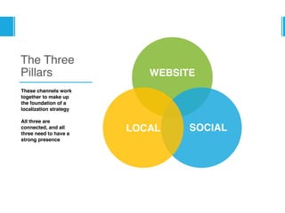 The Three
Pillars
These channels work
together to make up  
the foundation of a
localization strategy
All three are
connected, and all
three need to have a
strong presence
WEBSITE
SOCIALLOCAL
 