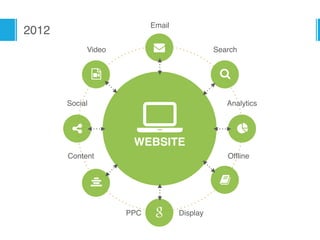 WEBSITE
"
#
%
&
'(

Email
*
Search
Analytics
Offline
PPC Display
Content
Social
Video
2012
 