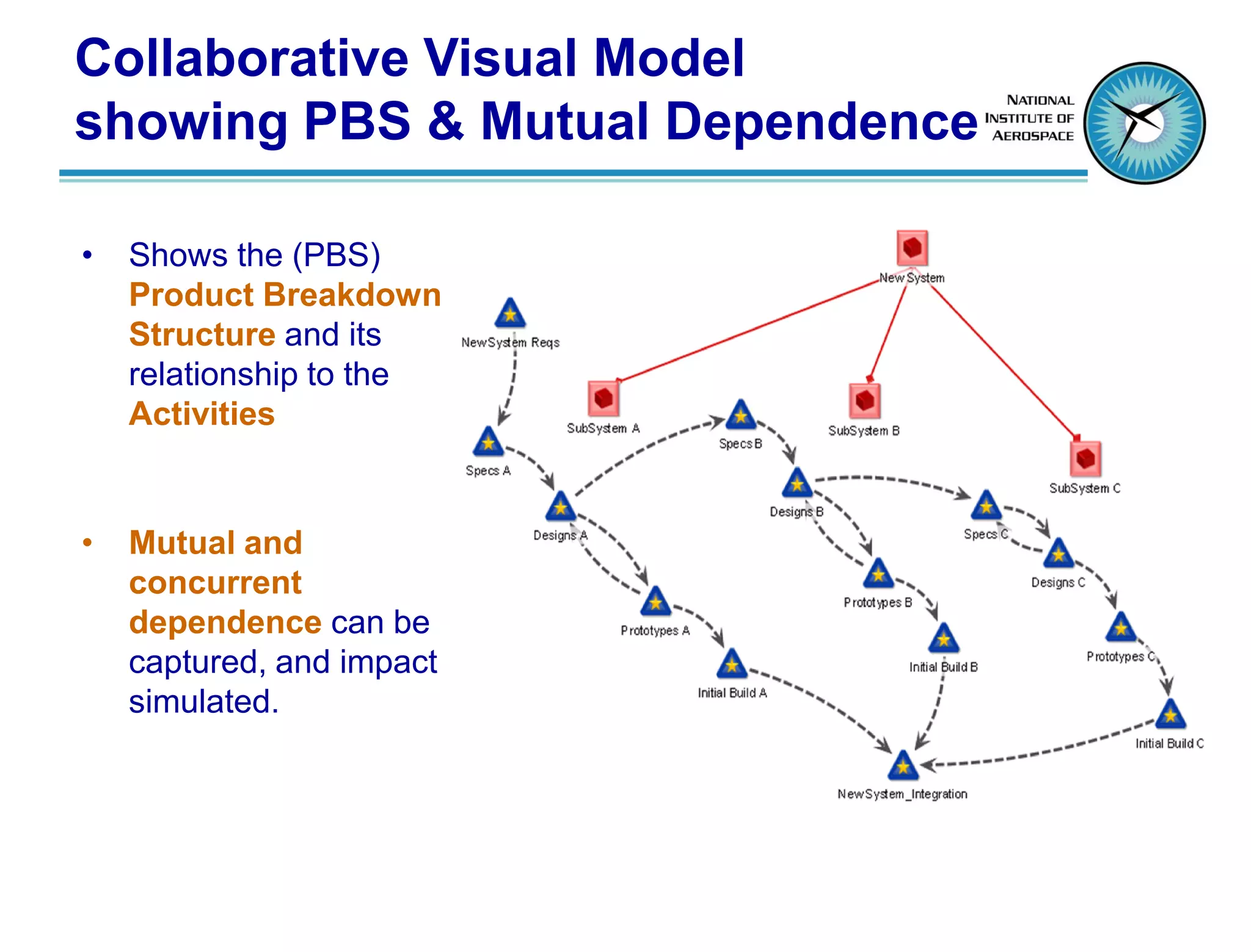 Collaborative Visual Model
showing PBS & Mutual Dependence

•   Shows the (PBS)
    Product Breakdown
    Structure and its
    relationship to the
    Activities


•   Mutual and
    concurrent
    dependence can be
    captured, and impact
    simulated.
 