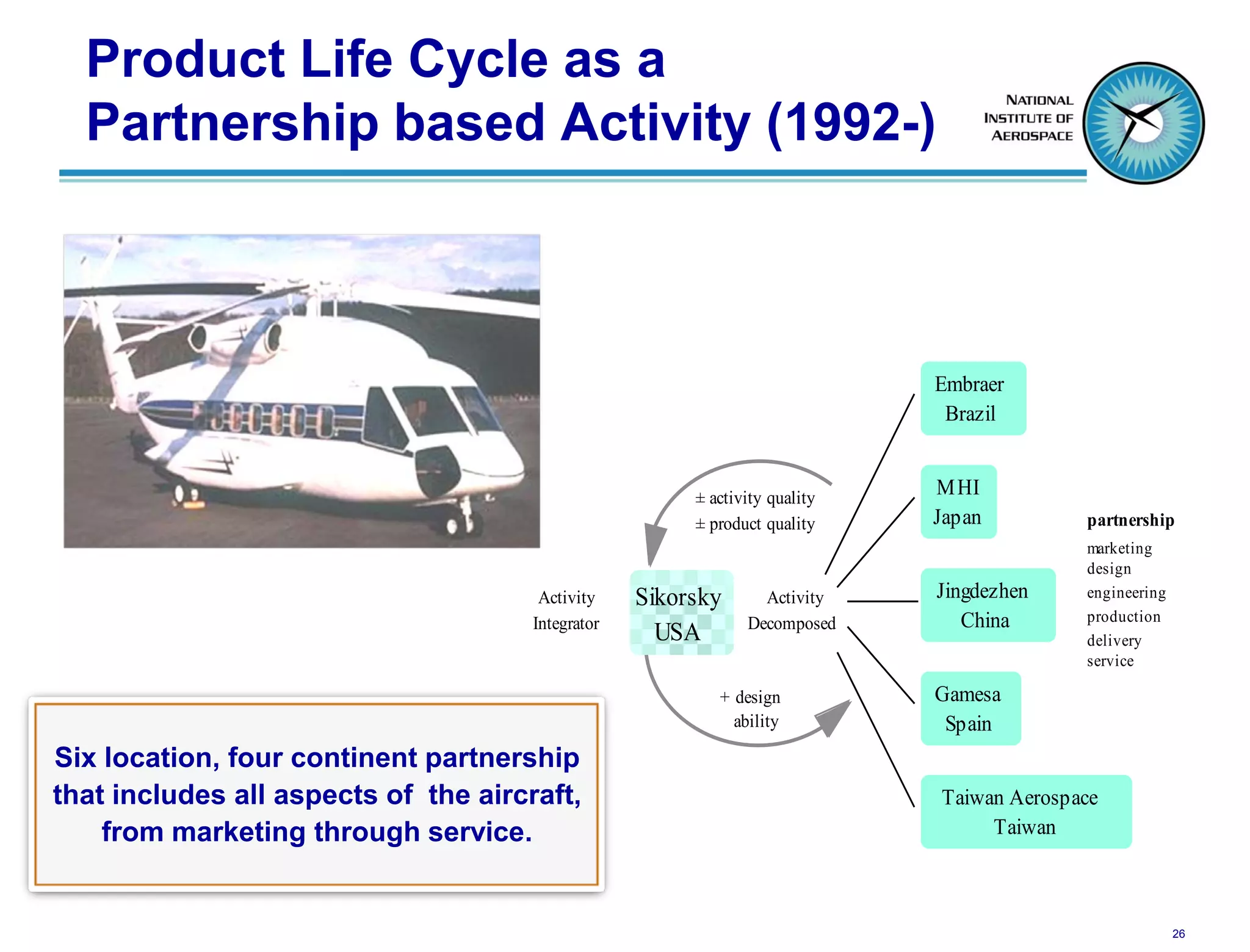 Product Life Cycle as a
  Partnership based Activity (1992-)



                                                                             Embraer
                                                                              Brazil


                                                        ± activity quality   M HI
                                                        ± product quality    Japan         partnership
                                                                                           marketing
                                                                                           design
                                       Activity    Sikorsky      Activity    Jingdezhen    engineering
                                      Integrator               Decomposed       China      production
                                                     USA                                   delivery
                                                                                           service

                                                           + design          Gamesa
                                                             ability          Spain
Six location, four continent partnership
that includes all aspects of the aircraft,                                   Taiwan Aerospace
    from marketing through service.                                               Taiwan



                                                                                                         26
 