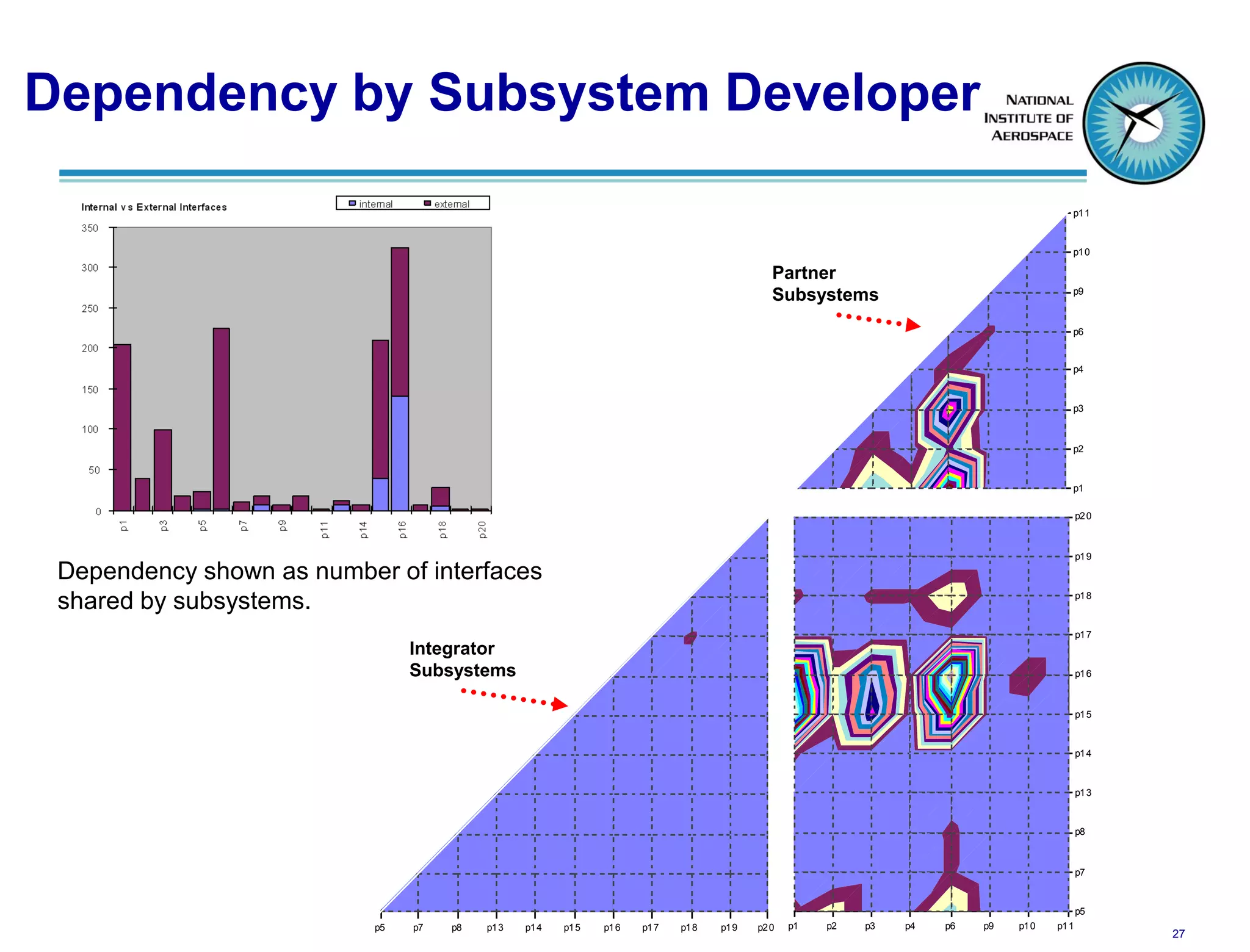 Dependency by Subsystem Developer
                                                                                                                                          p1 1


                                                                                                                                          p1 0

                                                                                              Partner
                                                                                                                                          p9
                                                                                              Subsystems
                                                                                                                                          p6


                                                                                                                                          p4


                                                                                                                                          p3



                                                                                                                                          p2


                                                                                                                                          p1

                                                                                                                                              p2 0



                                                                                                                                              p1 9
 Dependency shown as number of interfaces
 shared by subsystems.                                                                                                                        p1 8



                                                                                                                                              p1 7
                                Integrator
                                Subsystems                                                                                                    p1 6



                                                                                                                                              p1 5



                                                                                                                                              p1 4


                                                                                                                                              p1 3


                                                                                                                                              p8



                                                                                                                                              p7



                                                                                                                                              p5
                           p5   p7   p8   p1 3   p1 4   p1 5   p1 6   p1 7   p1 8   p1 9   p2 0   p1   p2   p3   p4   p6   p9   p1 0   p1 1
                                                                                                                                                     27
 