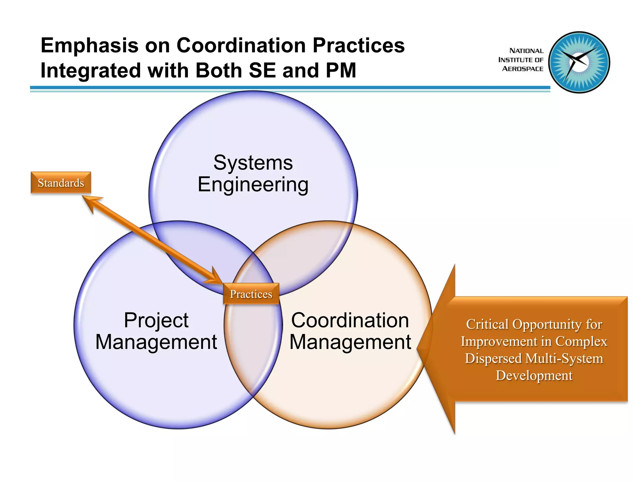 Emphasis on Coordination Practices
Integrated with Both SE and PM



                     Systems
Standards           Engineering




                         Practices

              Project                Coordination    Critical Opportunity for
            Management               Management     Improvement in Complex
                                                     Dispersed Multi-System
                                                           Development
 