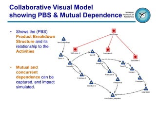 Collaborative Visual Model
showing PBS & Mutual Dependence

•   Shows the (PBS)
    Product Breakdown
    Structure and its
    relationship to the
    Activities


•   Mutual and
    concurrent
    dependence can be
    captured, and impact
    simulated.
 
