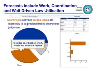 Forecasts include Work, Coordination
and Wait Driven Low Utilisation

•   Coordination activities across teams are
     least likely to be predicted based on previous
     judgement




         Includes coordination effort,
          costs and schedule impact
 