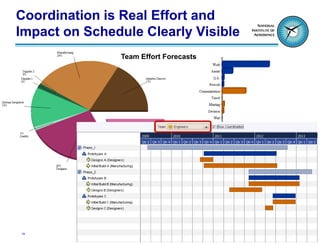 Coordination is Real Effort and
Impact on Schedule Clearly Visible
               Team Effort Forecasts




19
 