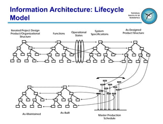 Information Architecture: Lifecycle
Model
Iterated Project Design                                    System                  As Designed
Product/Organizational    Functions       Operational                            Product Structure
                                            States      Specifications
       Structure




         As-Maintained         As-Built
                                                             Master Production
                                                                Schedule
 