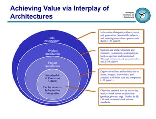 Achieving Value via Interplay of
Architectures

                             Information that spans products, teams,
                             and generations. Sustainable, relevant,
                             and evolving rather than a passive data
                             dump. (~50 years+).


                             Systems and artifact structure and
                             elements: as required, as designed, as
                             built, as operated and maintained.
                             Through retirement and generational re-
                             use. (~30 years+).


                             Organization focus and activity tied to
                             teams, budgets, deliverables, and
                             schedule with finite start and completion
                             (~10 years+).



                             Objective centered activity day to day,
                             week to week across architectures
                             (product, process, org). Guided by SE,
                             PM, and embedded work culture
                             standards.
 