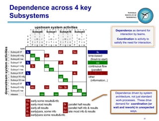 Dependence across 4 key
                               Subsystems
                                                            upstream system activities
                                                       Subsys6         Subsys1        Subsys16         Subsys5                               Dependence as demand for
                                                                                                                                                interaction by teams.
                                                 s
                                                 p          m    r          m    r          m    r          m    r                            Coordination is activity to
                                                 e    I     f    v    I     f    v    I     f    v    I     f    v                          satisfy the need for interaction.
                                                 c    F     g    w    F     g    w    F     g    w    F     g    w
downstream system activities




                                         spec
                               Subsys6 IF       fs                                    6ri             5ri                     fs
                               Subsys6 mfg            co              3r                                              time-based
                               Subsys6 rvw                  co                                                          (finish to start)
                               Subsys1 IF       fs                                    2r              2r                      co
                               Subsys1 mfg            3r              co                                              continuous flow
                               Subsys1 rvw                                  co                                           (parallel)
                               Subsys16 IF      fs                                                    4i
                               Subsys16 mfg                                           co                              other
                               Subsys16 rvw                                                 co                          (information...)
                               Subsys5 IF       fs
                               Subsys5 mfg            4ri             1ri             5ri 5r          co
                               Subsys5 rvw                                                                  co
                                                                                                                                             Dependence driven by system
                               release                           co              co              co              co
                                                                                                                                             architecture, not just standard
                                                1ri   early some results&info                                                                work processes. These drive
                                                2r    early most results         5r parallel half results                                    demand for coordination (or
                                                3r    early all results          5ri parallel half info & results                           wait and rework) in unexpected
                                                4i    early/para, some info      6ri late most info & results                                            ways.
                                                4ri   early/para some results&info
                                                                                                                                                                      28
 