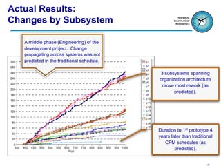 Actual Results:
Changes by Subsystem

         A middle phase (Engineering) of the
         development project. Change
         propagating across systems was not
300      predicted in the traditional schedule.                                     p1
280                                                                                 p2
                                                                                    p3
260
                                                                                    p4    3 subsystems spanning
240                                                                                 p5
                                                                                          organization architecture
                                                                                    p6
220
                                                                                    p7     drove most rework (as
200                                                                                 p8
                                                                                                 predicted).
180                                                                                 p9
                                                                                    p10
160
                                                                                    p11
140                                                                                 p12
120                                                                                 p13
                                                                                    p14
100
                                                                                    p15
 80                                                                                 p16
 60                                                                                 p17
                                                                                          Duration to 1st prototype 4
 40
                                                                                          years later than traditional
 20
  0
                                                                                             CPM schedules (as
   350   400   450   500   550   600   650 700   750   800   850   900   950 1000                 predicted).
                                         days



                                                                                                                   30
 