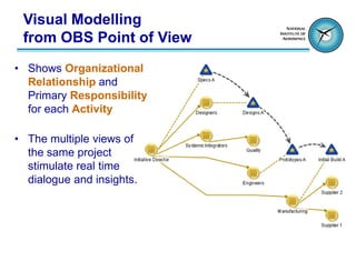 Visual Modelling
 from OBS Point of View
• Shows Organizational
  Relationship and
  Primary Responsibility
  for each Activity

• The multiple views of
  the same project
  stimulate real time
  dialogue and insights.
 