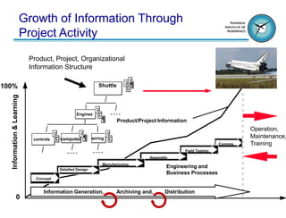 Growth of Information Through
                           Project Activity
                            Product, Project, Organizational
                            Information Structure

100%                                                         Shuttle
  Information & Learning




                                                Engines            ----
                                                                       Product/Project Information
                                                                                                                           Operation,
                             controls   computer          wiring                                                           Maintenance,
                                                                                                                 Commis.   Training
                                                          ----                                   Field Testing
                                           ----
                                                                                   Assembly
                                                               Manufacturing
                                                                                          Engineering and
                                        Detailed Design
                                                                                          Business Processes
                              Concept


                                 Information Generation,              Archiving and,     Distribution
               0
 