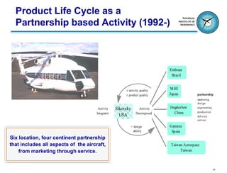 Product Life Cycle as a
  Partnership based Activity (1992-)



                                                                             Embraer
                                                                              Brazil


                                                        ± activity quality   M HI
                                                        ± product quality    Japan         partnership
                                                                                           marketing
                                                                                           design
                                       Activity    Sikorsky      Activity    Jingdezhen    engineering
                                      Integrator               Decomposed       China      production
                                                     USA                                   delivery
                                                                                           service

                                                           + design          Gamesa
                                                             ability          Spain
Six location, four continent partnership
that includes all aspects of the aircraft,                                   Taiwan Aerospace
    from marketing through service.                                               Taiwan



                                                                                                         26
 