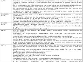 ATX  Incluye un área de conectores ampliados en la parte trasera, para
que los cables de los conectores internos van en la parte trasera del
gabinete.
 El procesador de los módulos de memoria tiene nuevas posiciones,
para que no interfiera con el bus para la tarjeta de expansión.
 El procesador y la memoria se ubican muy cerca de la fuente de
poder y del ventilador principal del sistema.
 emplea un solo conector de suministro electrónico, esto ayuda a
reducir el costo de la tarjeta.
MICRO
ATX
 paso evolutivo del ATX para sistemas más pequeños y menos
costosos.
 El tamaño máximo de la tarjeta micro ATX es de 244mm x 244mm
(el tamaño de la ATX es de 305mm x 244mm)
 Presenta compatibilidad hacia otras con el factor de forma ATX y
puede ser empleado en gabinetes ATX de tamaño normal.
FLEX
ATX
 Agrego otra variable más pequeña del factor de forma ATX al
escenario de las tarjetas madre.
 Mide solo 229mm x 191mm es decir, la más pequeña de la familia
ATX.
 Admite solo procesadores de socket.
NLX  Es un factor de forma de bajo perfil diseñado para remplazar al
diseño LPX.
 Permitir la integración completa de nuevas tecnologías más
recientes.
 Puede sustituir su tarjeta NLX con cualquier otro fabricante.
 Es posible quitar la fuente de poder o cualquier unidad de disco sin
tener que mover otras tarjetas del sistema.
 corrige estos problemas: tamaño físico de los nuevos procesadores
y su alta generación de calor, así como nuevas estructuras de bus,
tales como el AGP para video de las LPX.
WTX  WTX una nueva tarjeta madre y factor de forma desarrollado para
mercado de estaciones de trabajo medianas. Esta va más allá de
ATX.
 Tecnologías de procesador compatibles con Intel de 32 y 64 bits.
Tarjeta madre para doble procesador.
 Tecnologías futuras de memoria.
 Tecnologías futuras para grafico.
 Tarjetas de E/S flex slot (PCI de doble ancho).
 Gabinetes tipo torre.
 Fácil acceso a memoria y ranuras de expansión.
 La tarjeta madre WTX puede tener una anchura máxima de 356mm
y la longitud máxima de 425mm, es decir, dimensiones
 