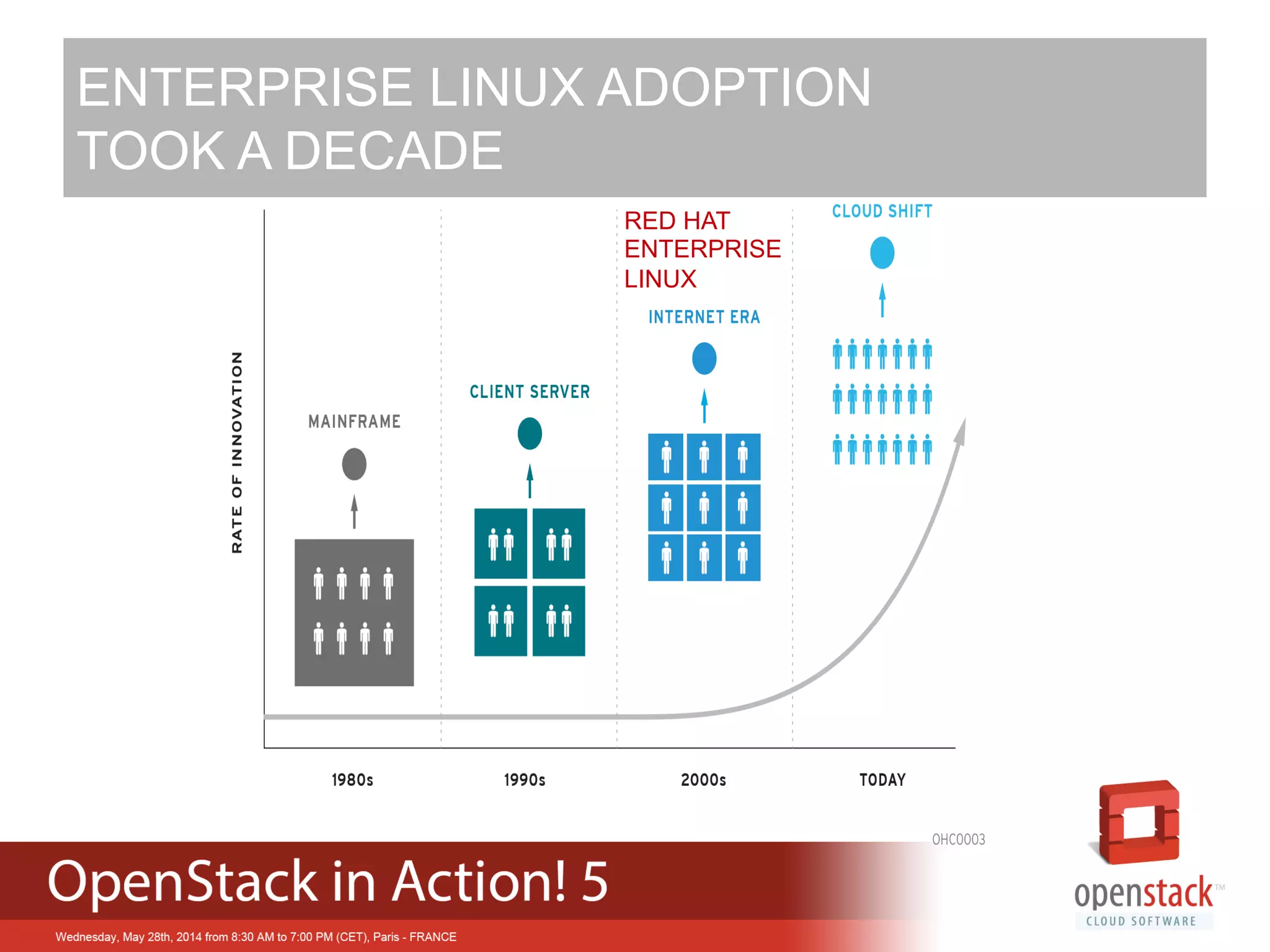 ENTERPRISE LINUX ADOPTION
TOOK A DECADE
RED HAT
ENTERPRISE
LINUX
 