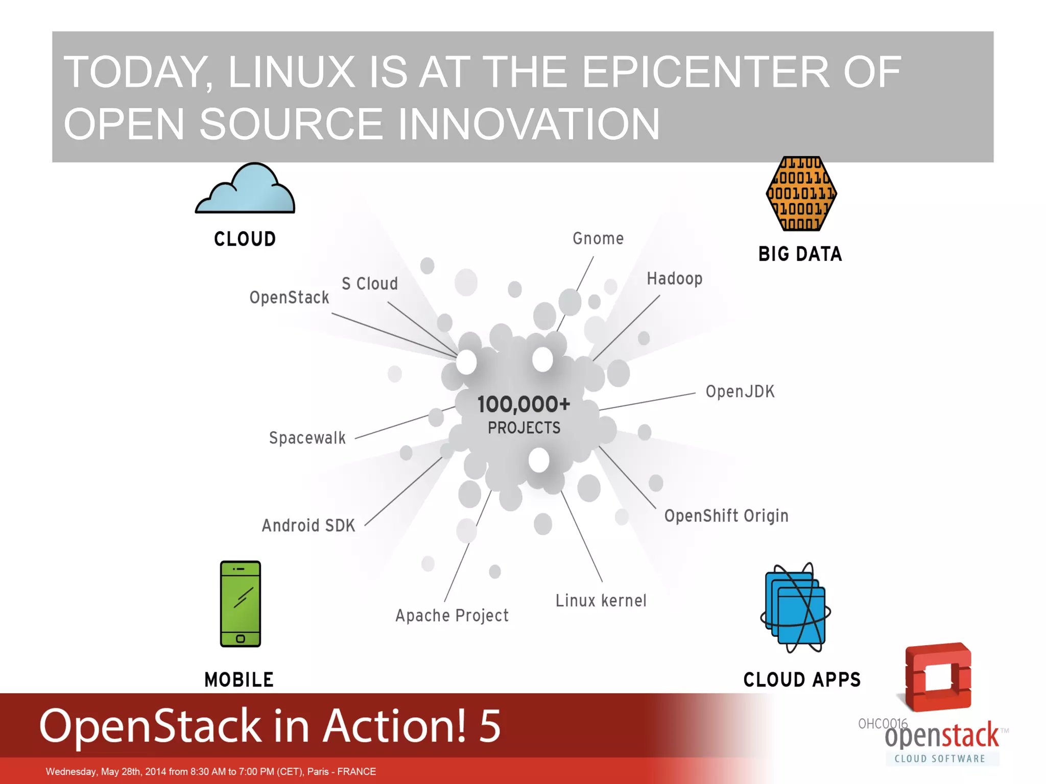TODAY, LINUX IS AT THE EPICENTER OF
OPEN SOURCE INNOVATION
 