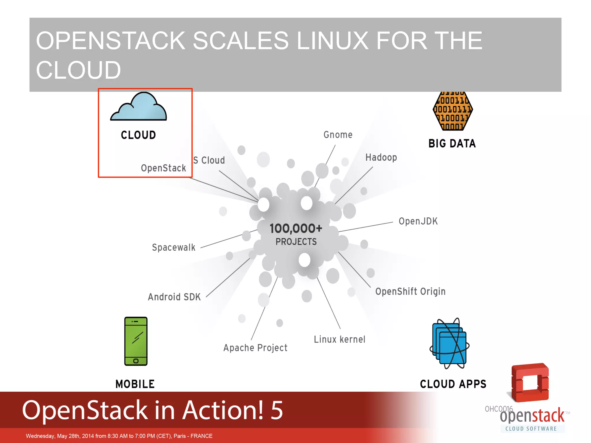 OPENSTACK SCALES LINUX FOR THE
CLOUD
 