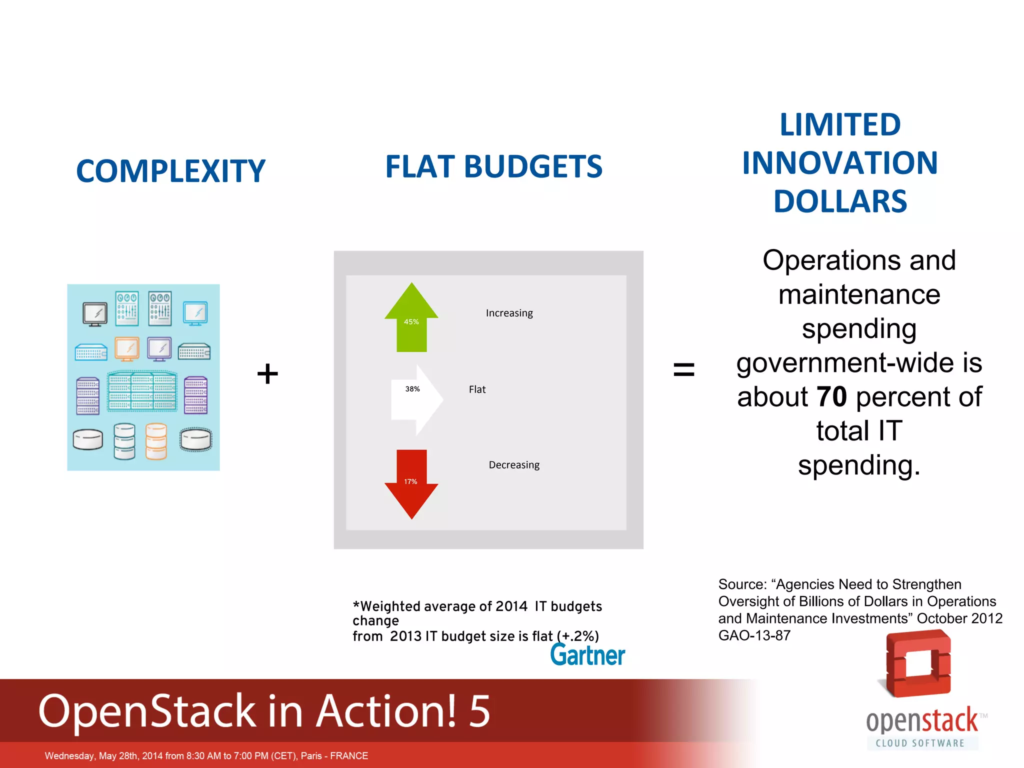 COMPLEXITY	
  
Increasing	
  
Decreasing	
  
Flat	
  
45%
17%
38%
*Weighted average of 2014 IT budgets
change
from 2013 IT budget size is ﬂat (+.2%)
In	
  IT	
  
+ =
Operations and
maintenance
spending
government-wide is
about 70 percent of
total IT
spending.
Source: “Agencies Need to Strengthen
Oversight of Billions of Dollars in Operations
and Maintenance Investments” October 2012
GAO-13-87
FLAT	
  BUDGETS	
  
LIMITED	
  
INNOVATION	
  
DOLLARS	
  
 