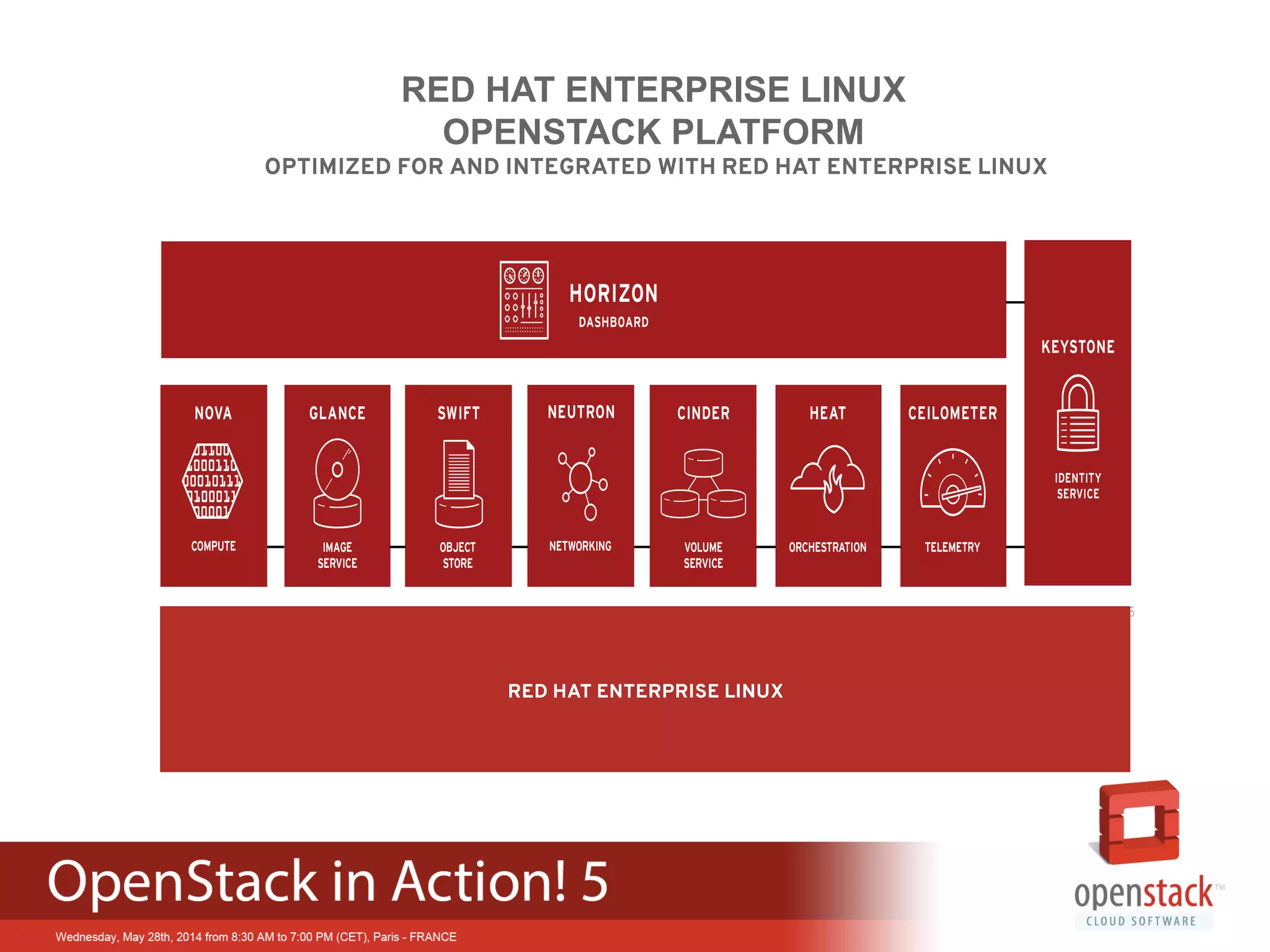 RED HAT ENTERPRISE LINUX
RED HAT ENTERPRISE LINUX
OPENSTACK PLATFORM
OPTIMIZED FOR AND INTEGRATED WITH RED HAT ENTERPRISE LINUX
 