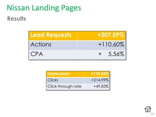 Nissan Landing Pages
Results
Lead Requests +307.59%
Actions +110.60%
CPA + 5.56%
Impressions +110.24%
Clicks +214.99%
Click-through rate +49.83%
23
 