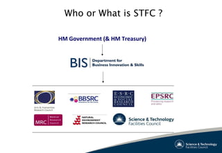 Who or What is STFC ?
HM Government (& HM Treasury)
 